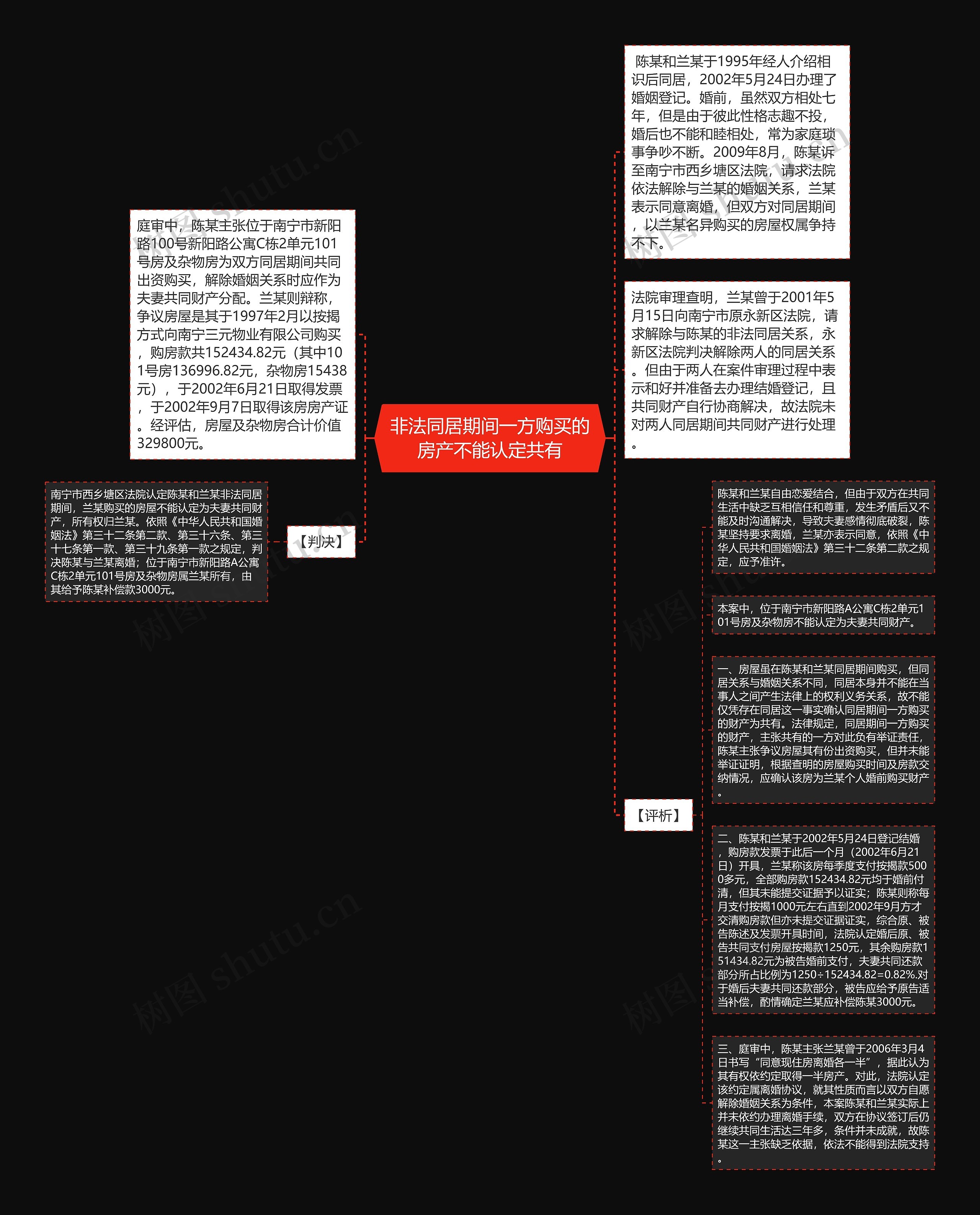 非法同居期间一方购买的房产不能认定共有思维导图