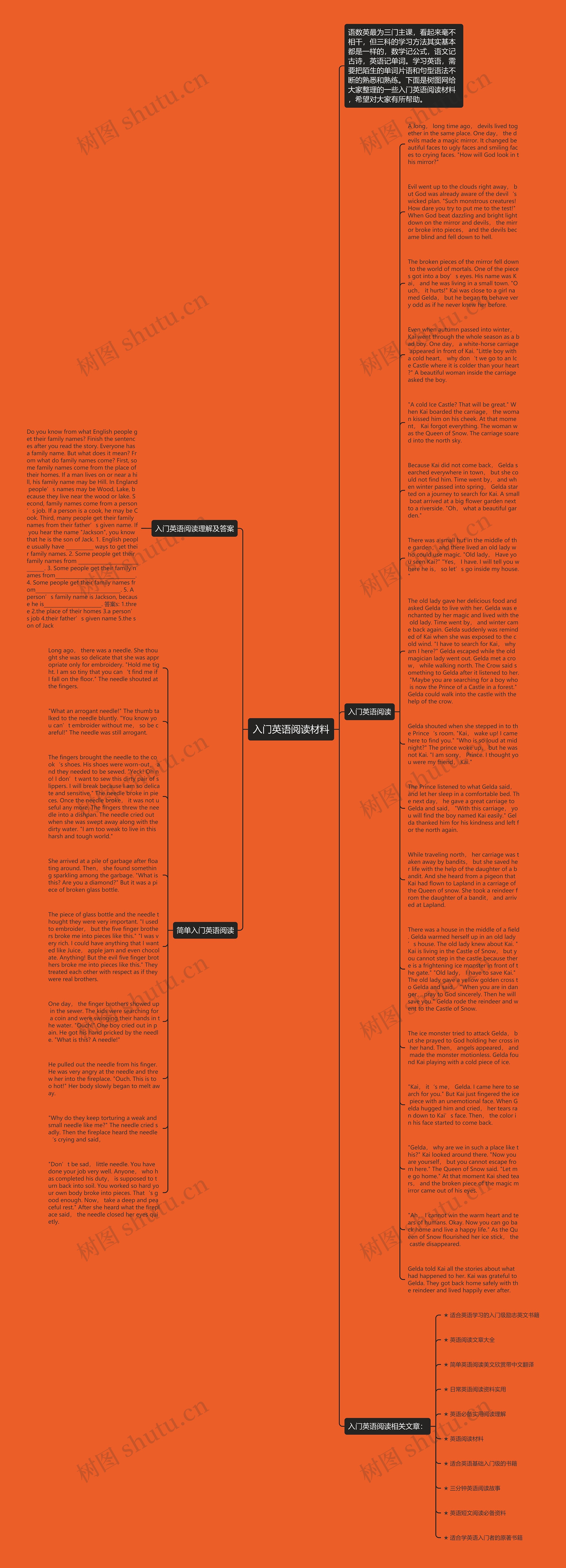 入门英语阅读材料思维导图
