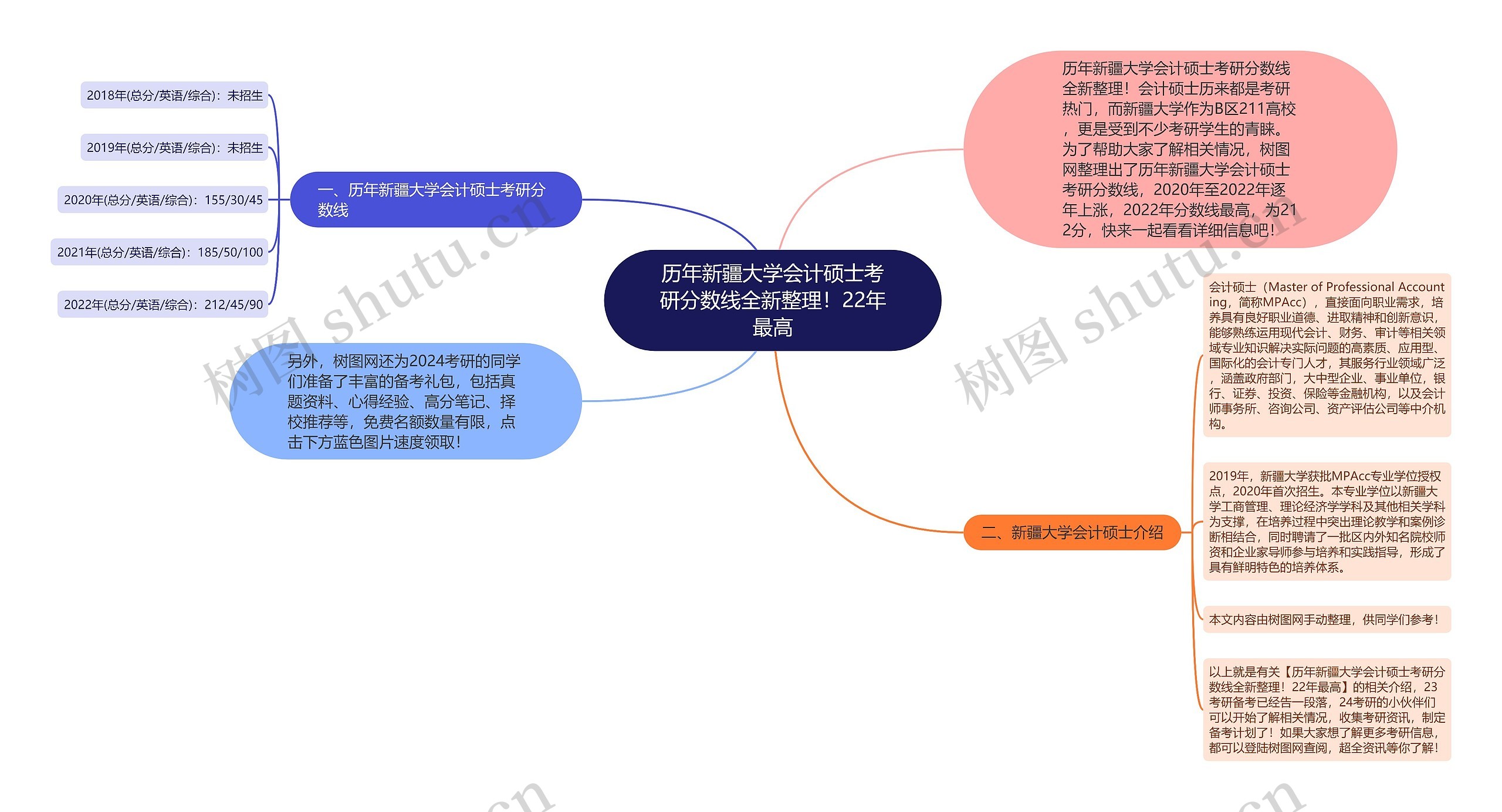 历年新疆大学会计硕士考研分数线全新整理！22年最高思维导图