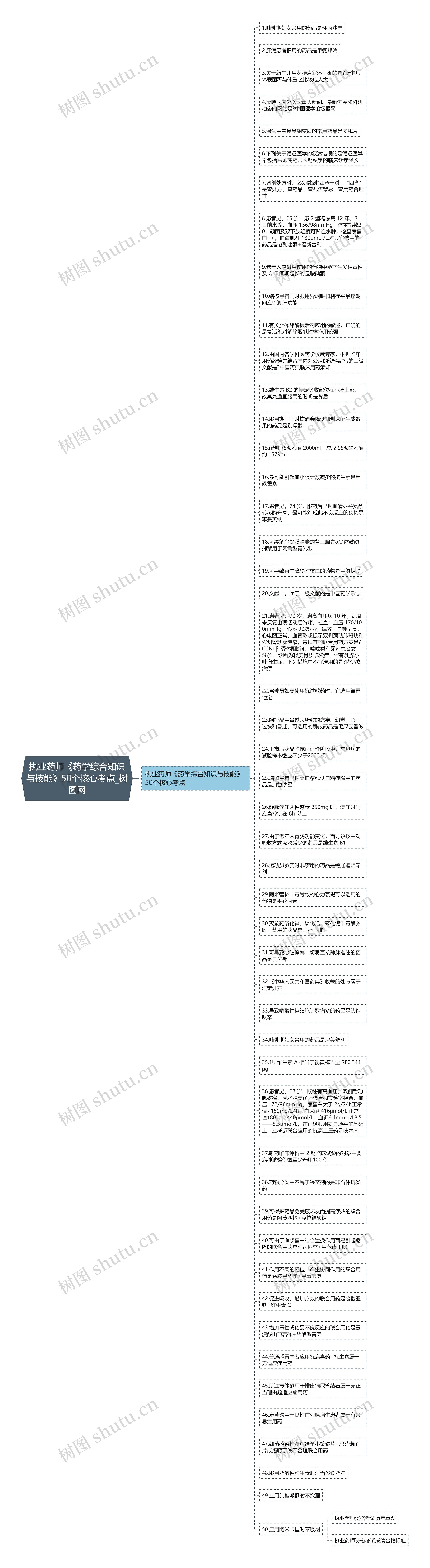 执业药师《药学综合知识与技能》50个核心考点