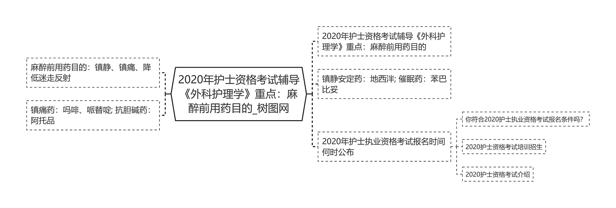 2020年护士资格考试辅导《外科护理学》重点：麻醉前用药目的思维导图