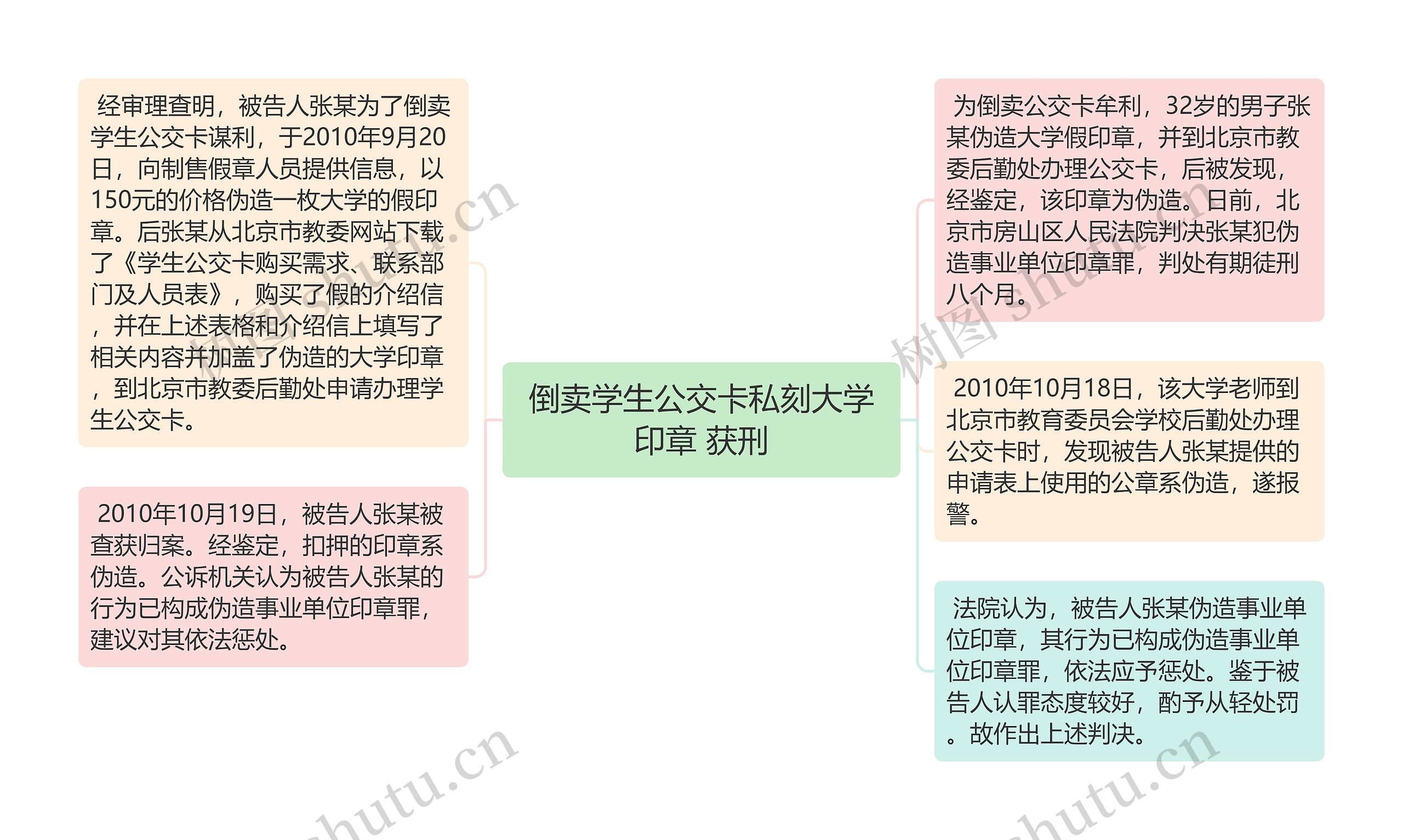 倒卖学生公交卡私刻大学印章 获刑思维导图