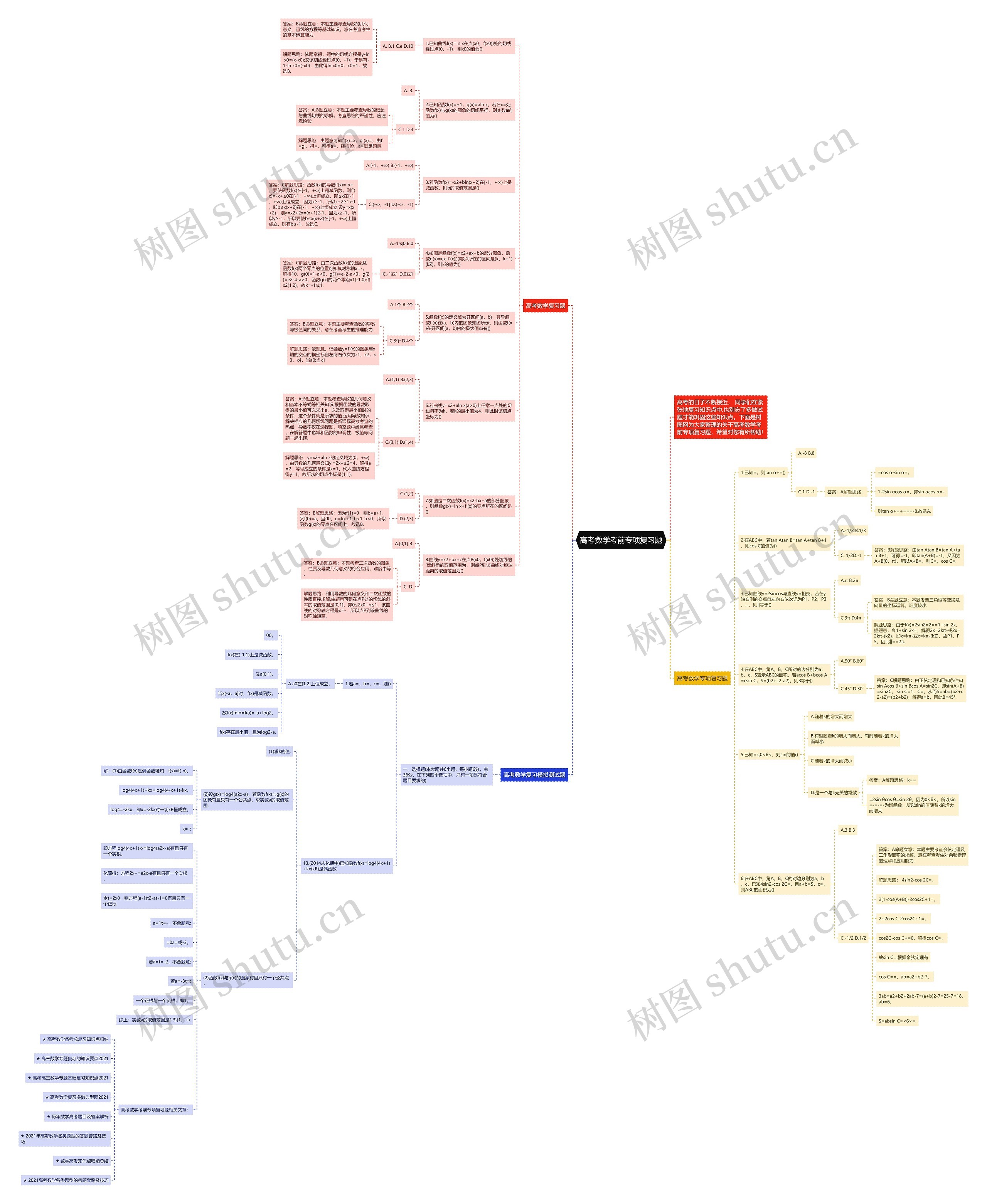 高考数学考前专项复习题思维导图