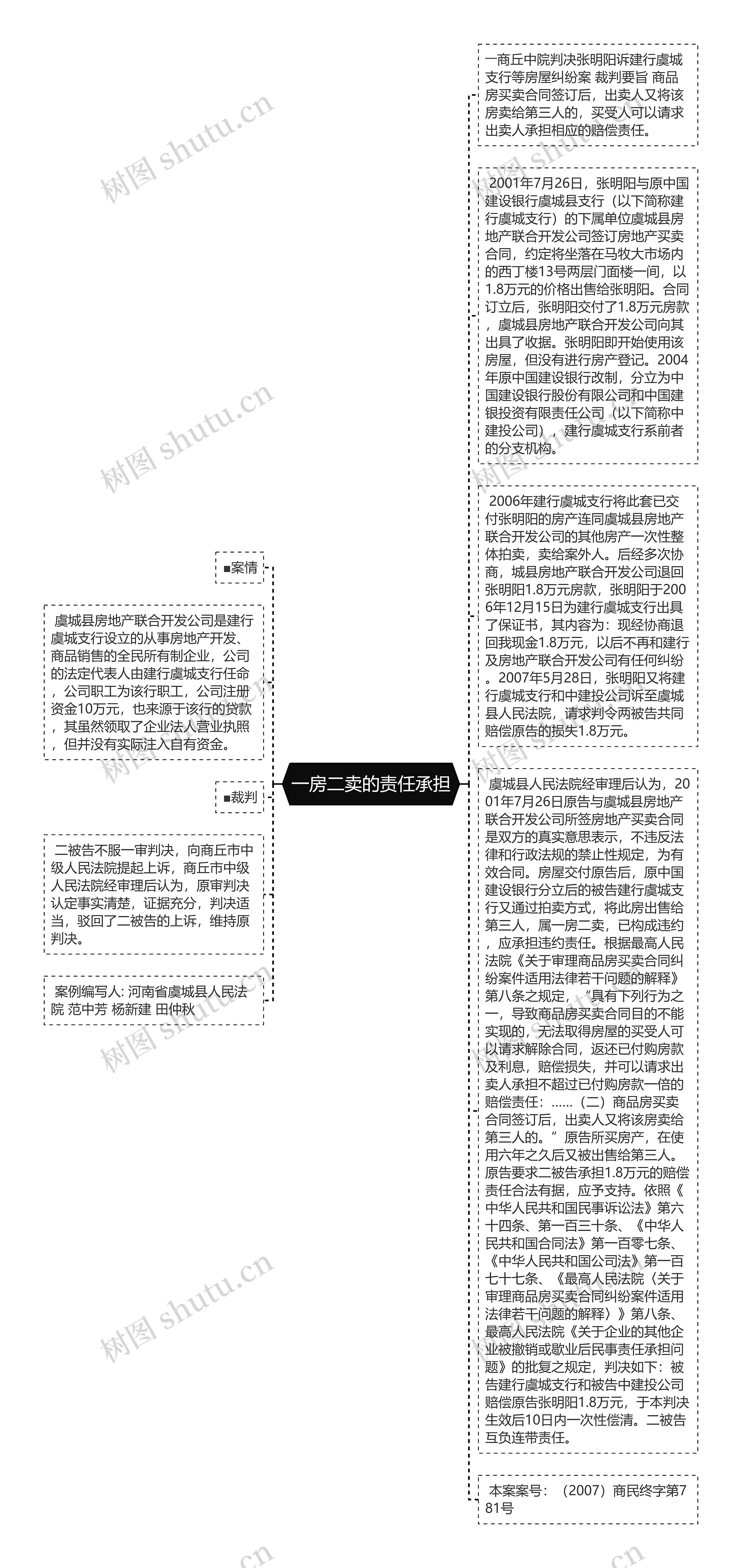 一房二卖的责任承担思维导图