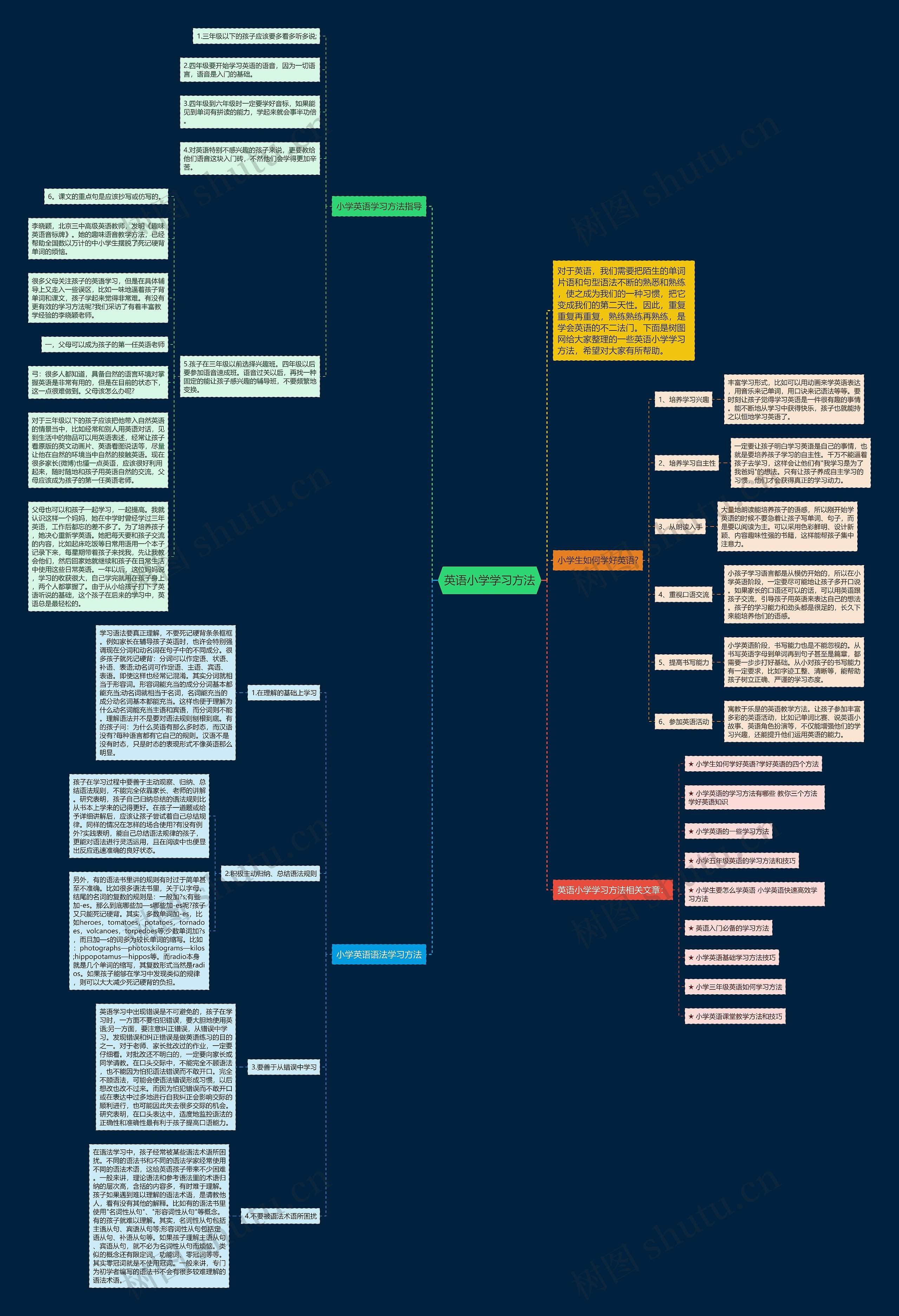 英语小学学习方法思维导图高清图 英语小学学习方法思维导图