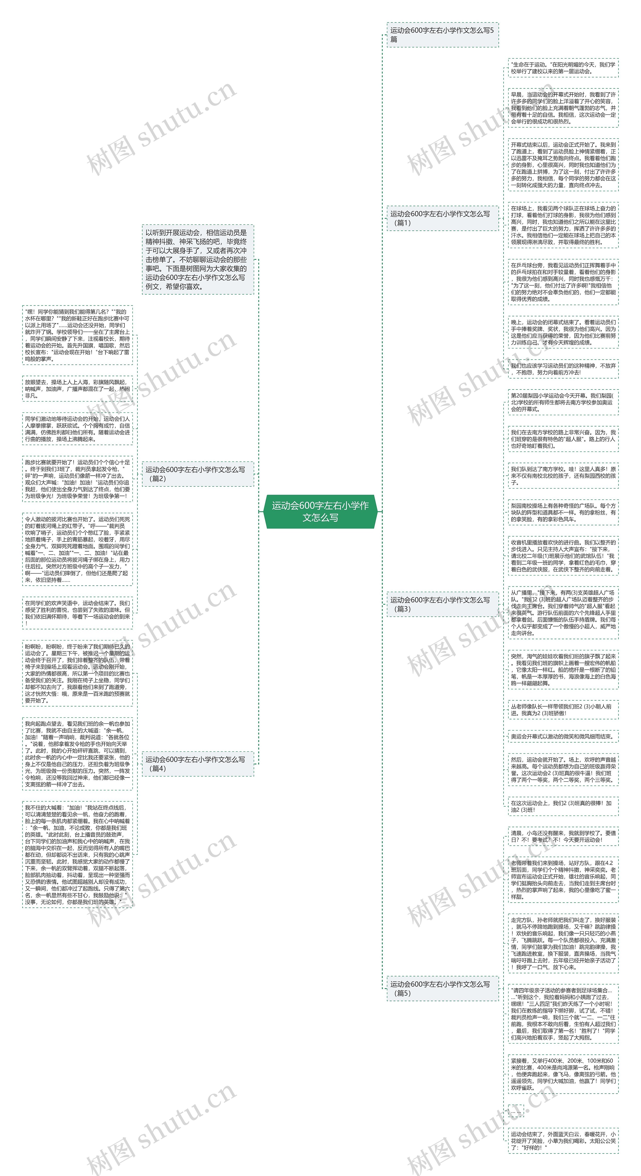 运动会600字左右小学作文怎么写思维导图