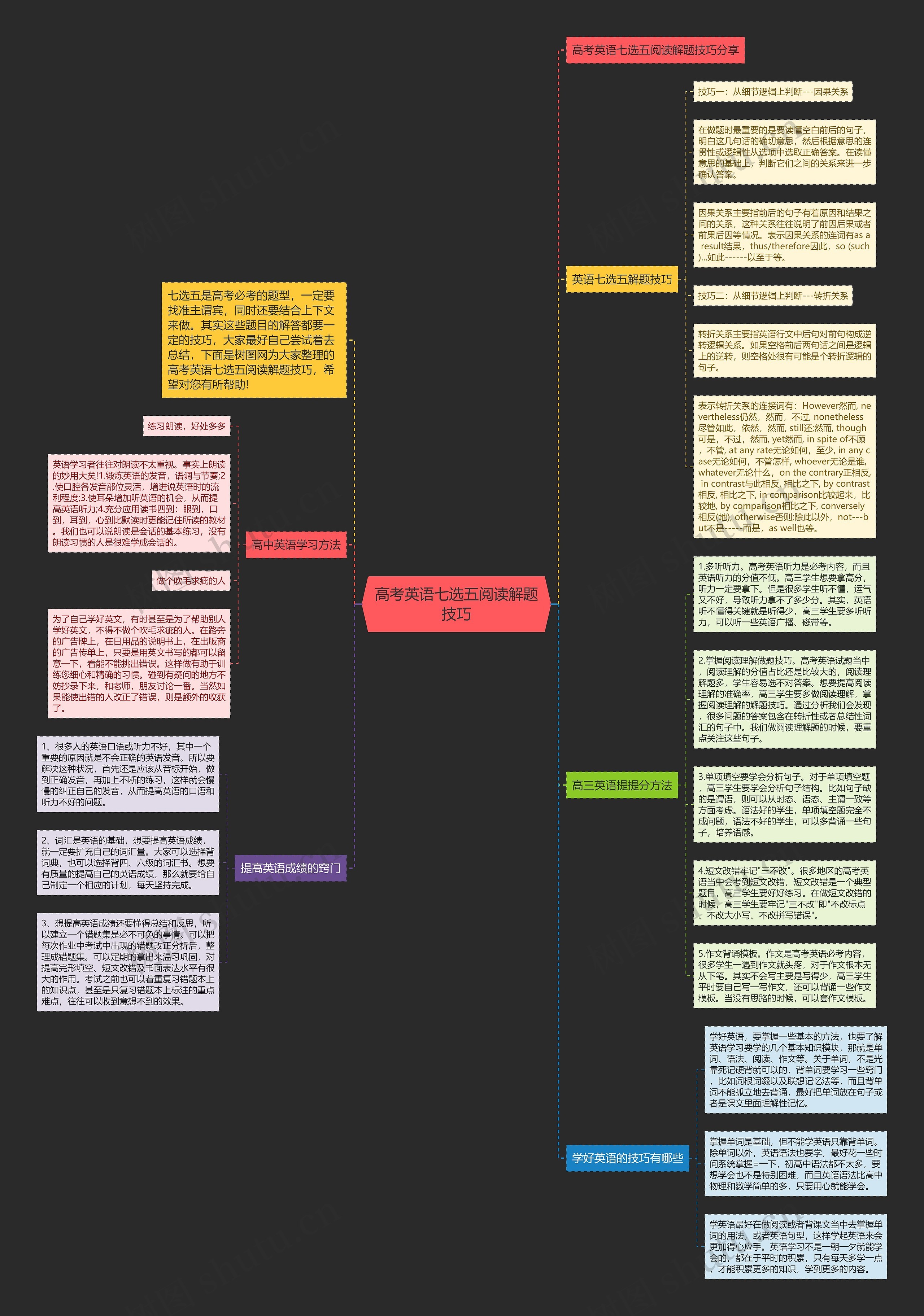 高考英语七选五阅读解题技巧思维导图