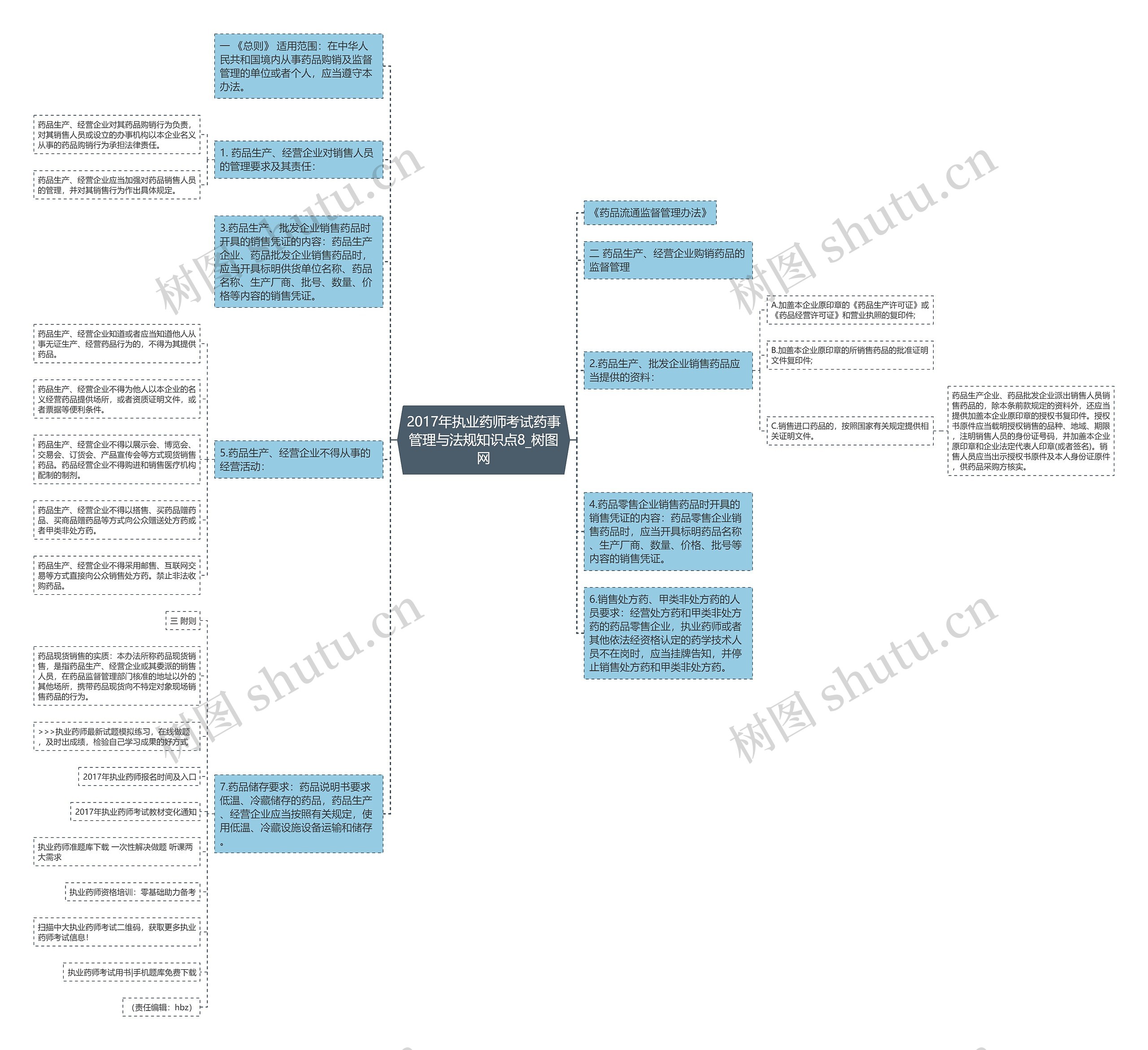 2017年执业药师考试药事管理与法规知识点8思维导图