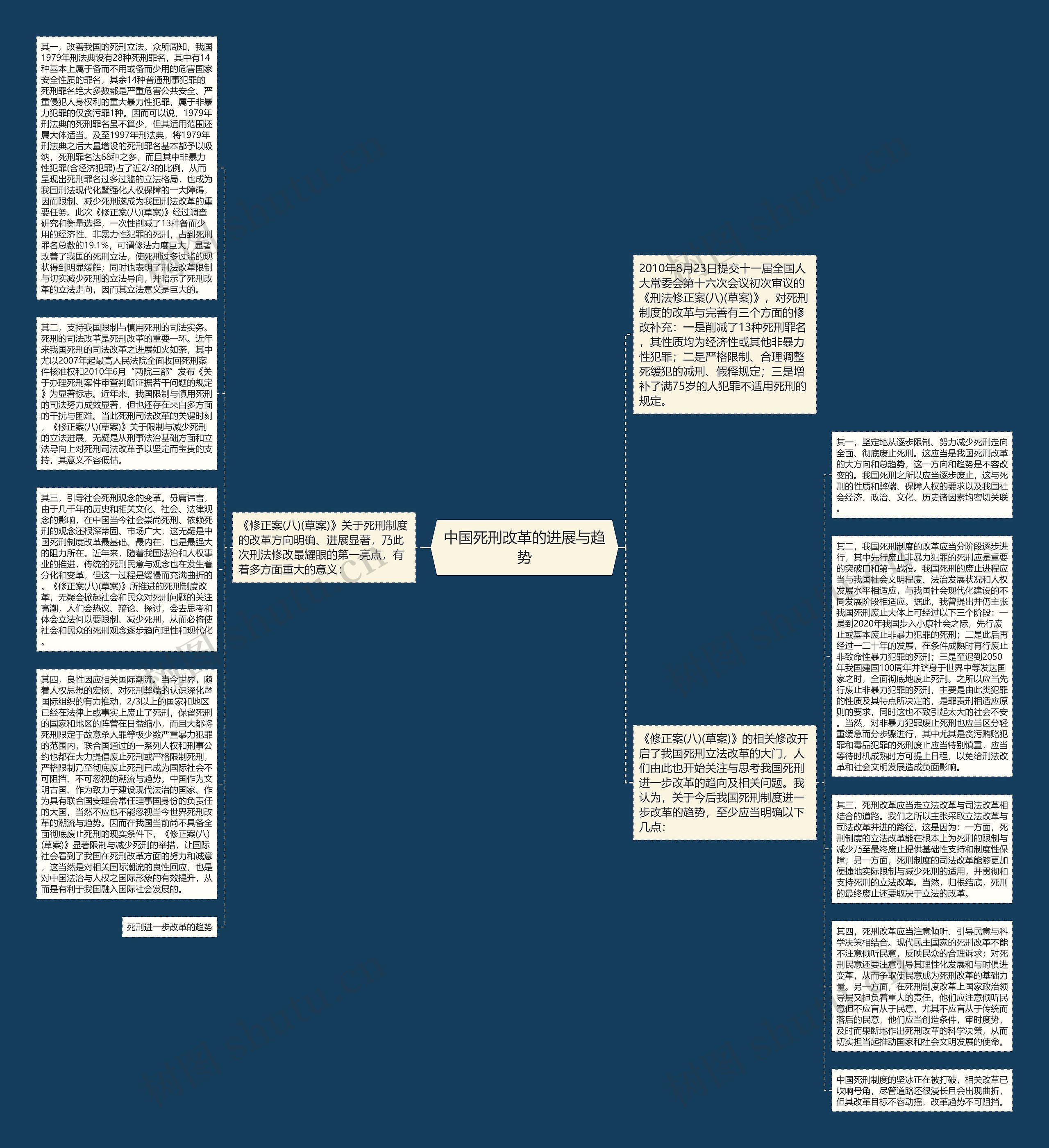 中国死刑改革的进展与趋势思维导图