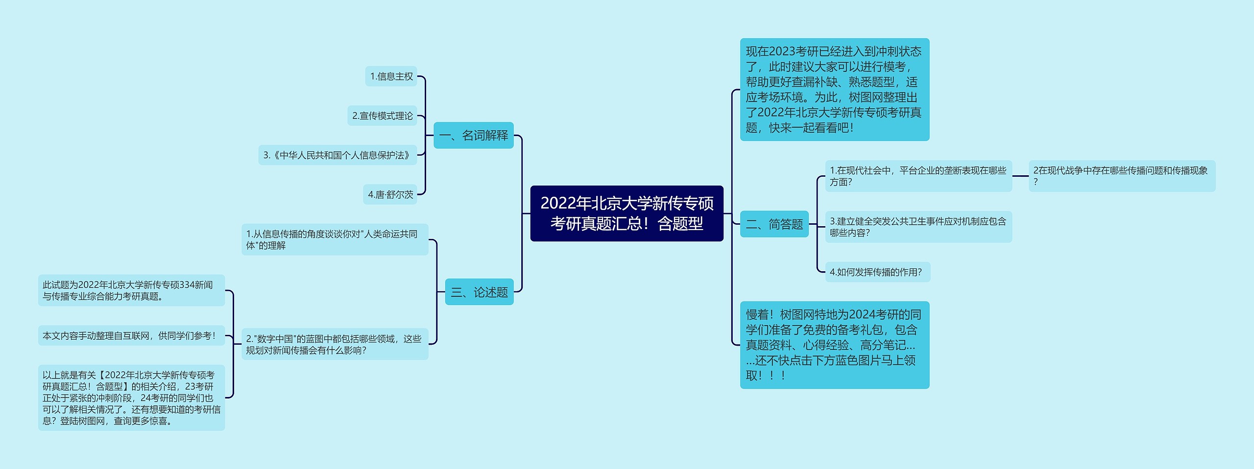 2022年北京大学新传专硕考研真题汇总！含题型