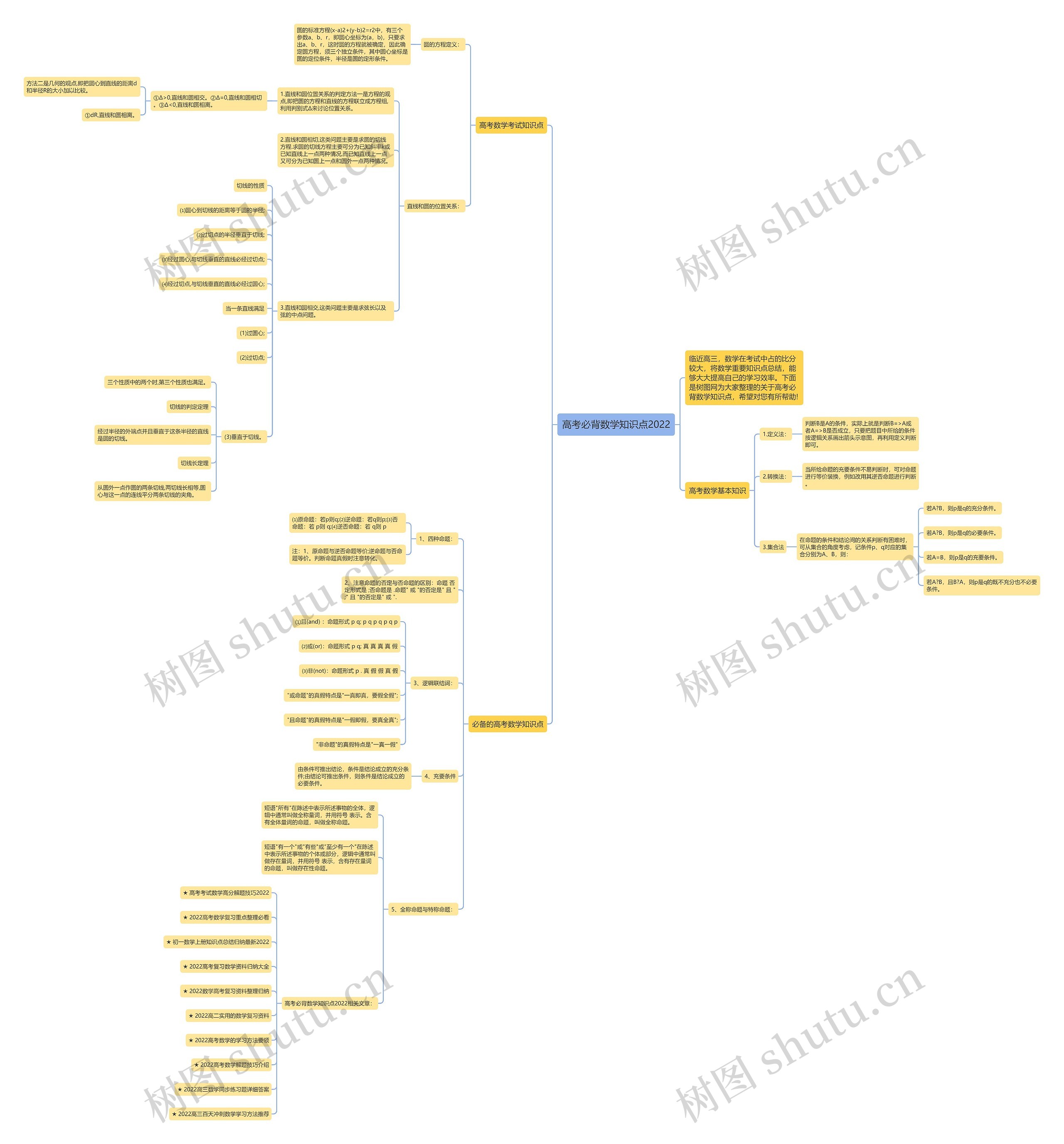 高考必背数学知识点2022思维导图