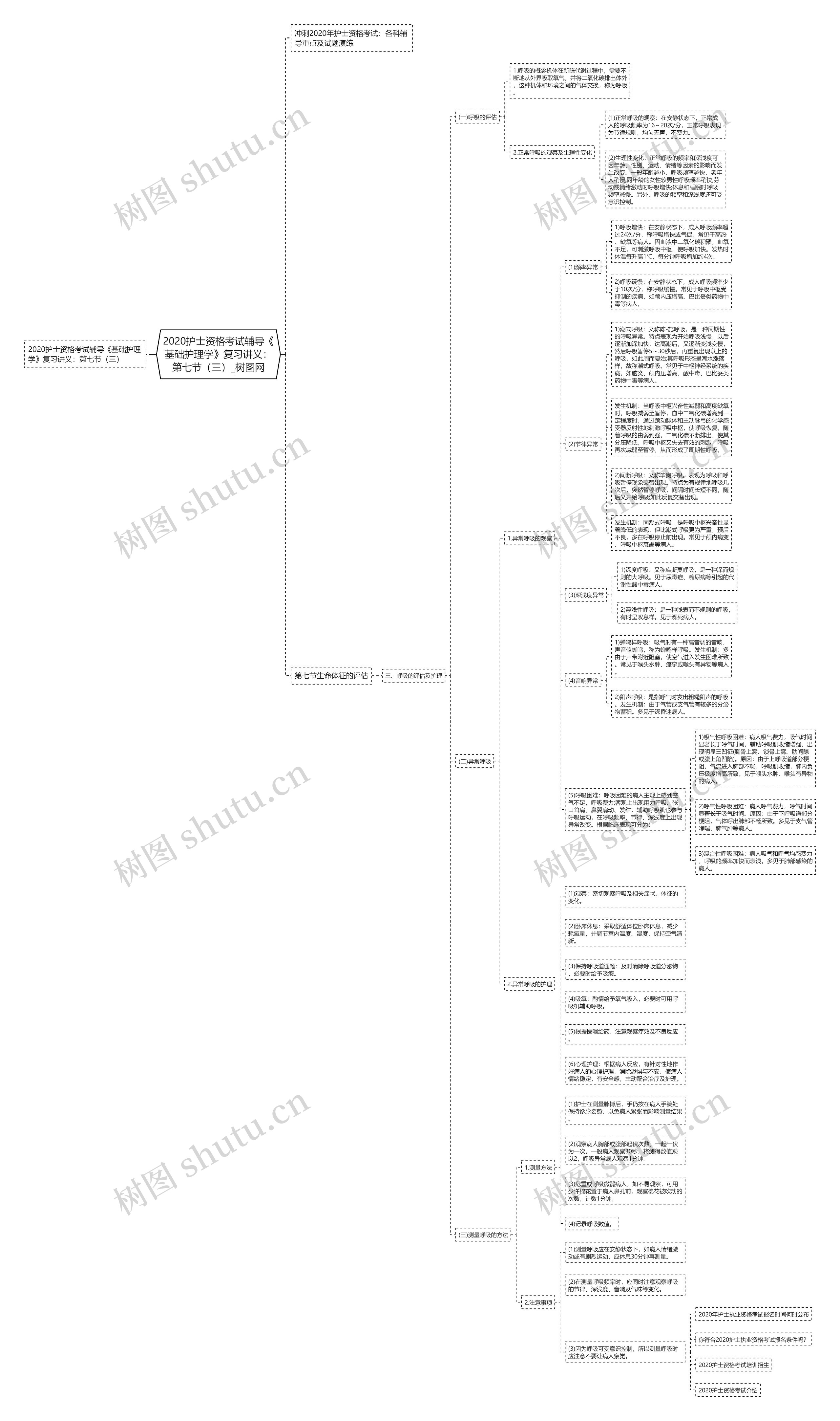 2020护士资格考试辅导《基础护理学》复习讲义：第七节（三）思维导图