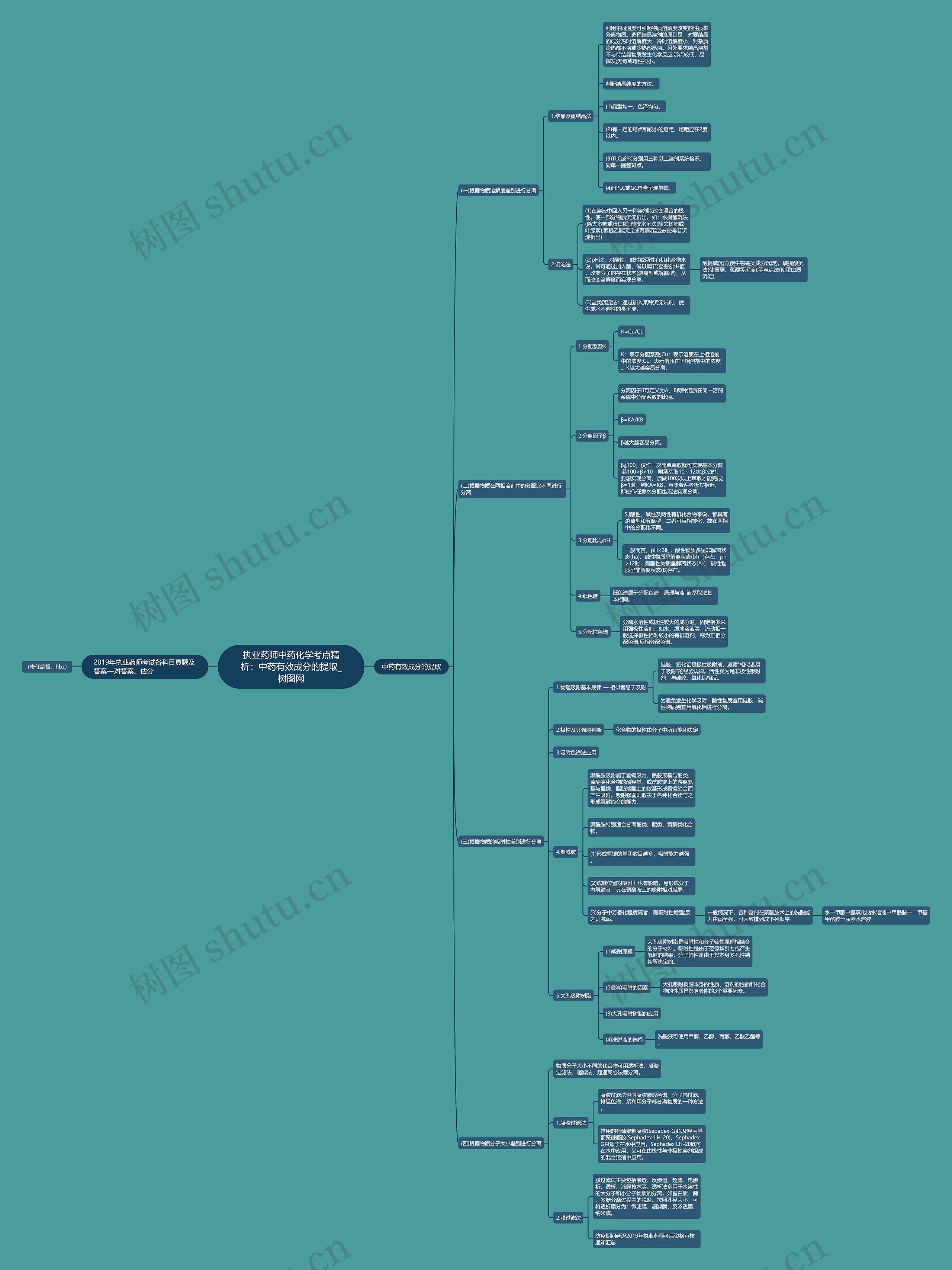 执业药师中药化学考点精析：中药有效成分的提取思维导图