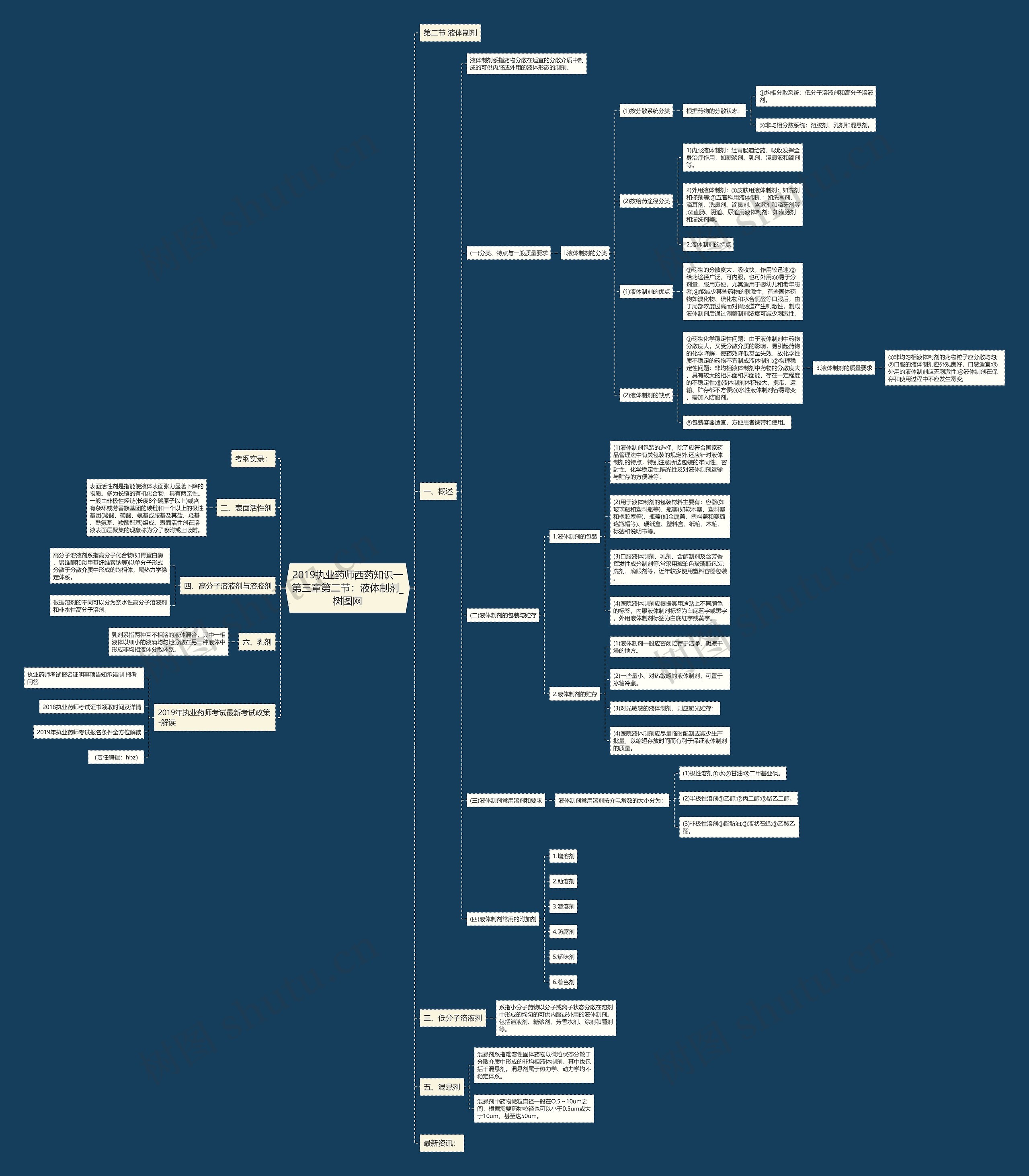 2019执业药师西药知识一第三章第二节:液体制剂 2019执业药师西药知识一第三章第二节:液体制剂