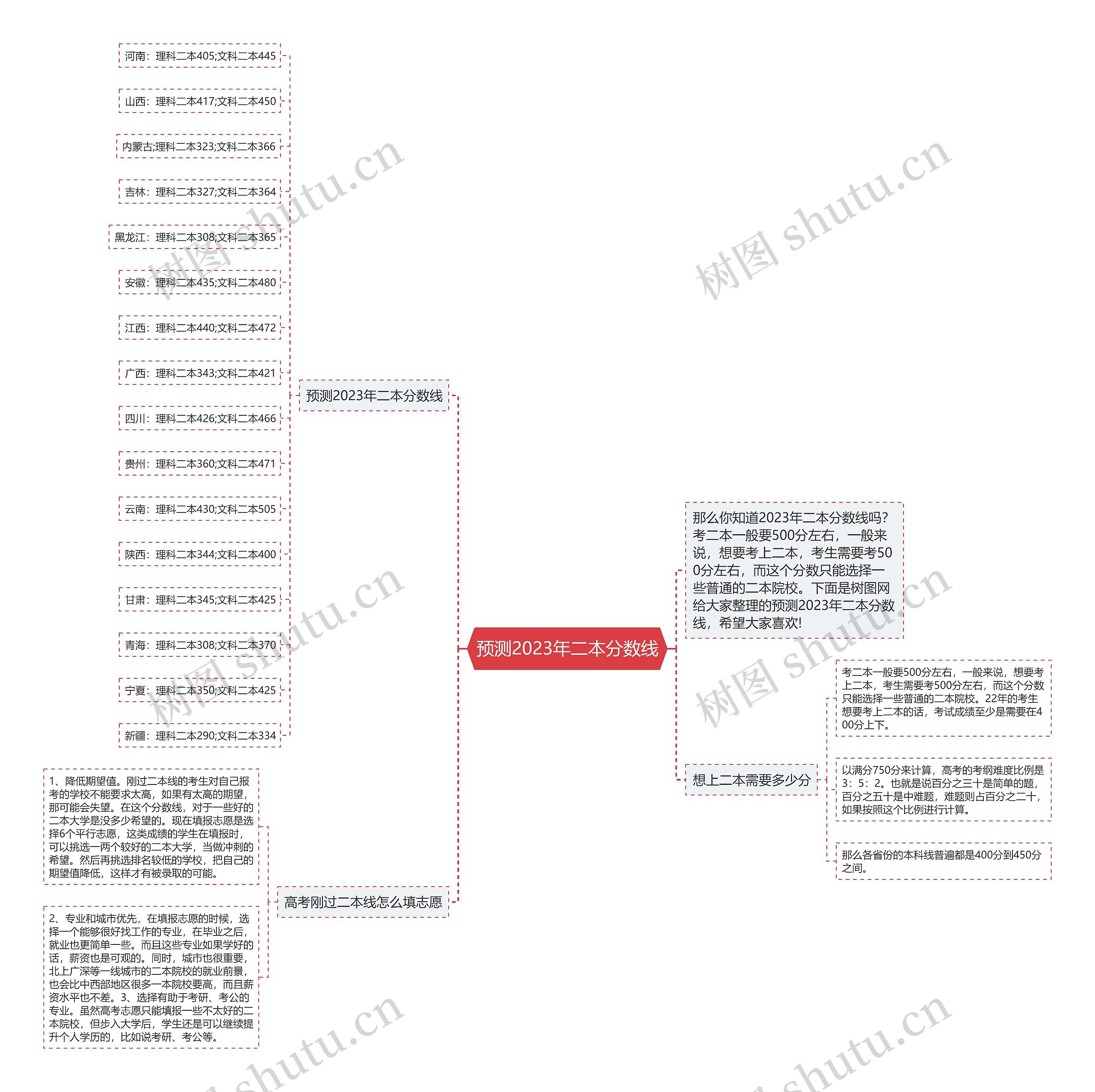 预测2023年二本分数线思维导图