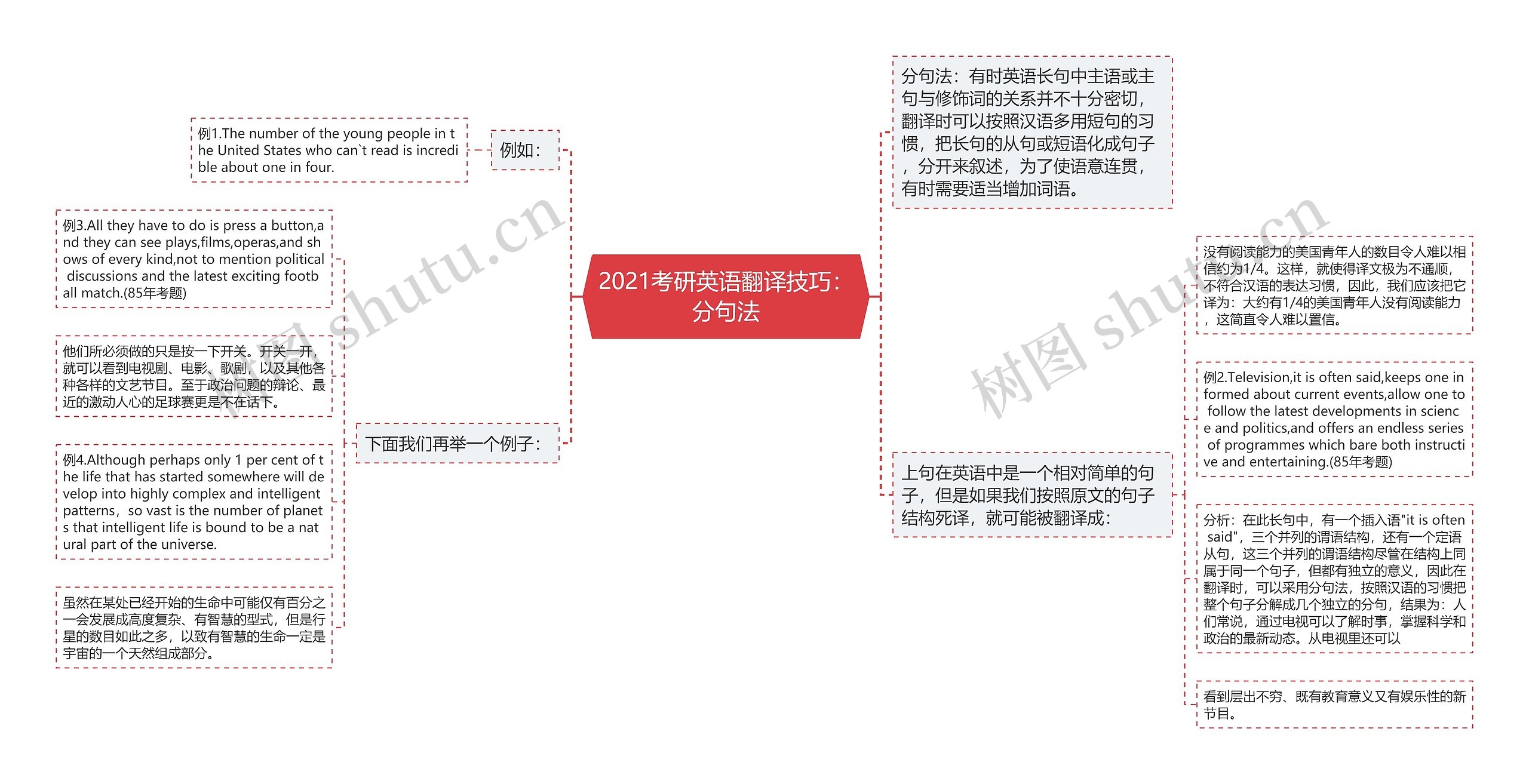 2021考研英语翻译技巧：分句法