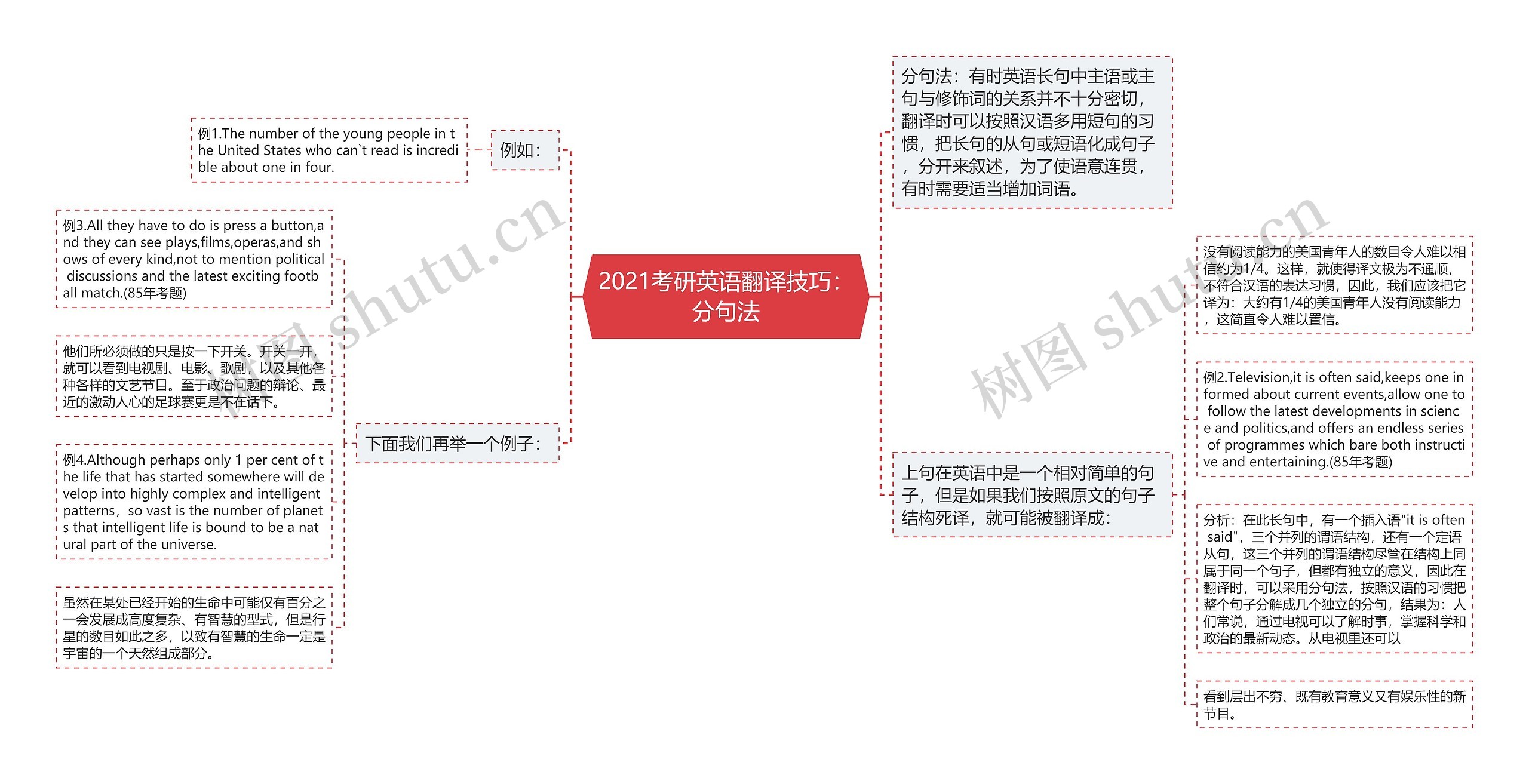 2021考研英语翻译技巧：分句法思维导图