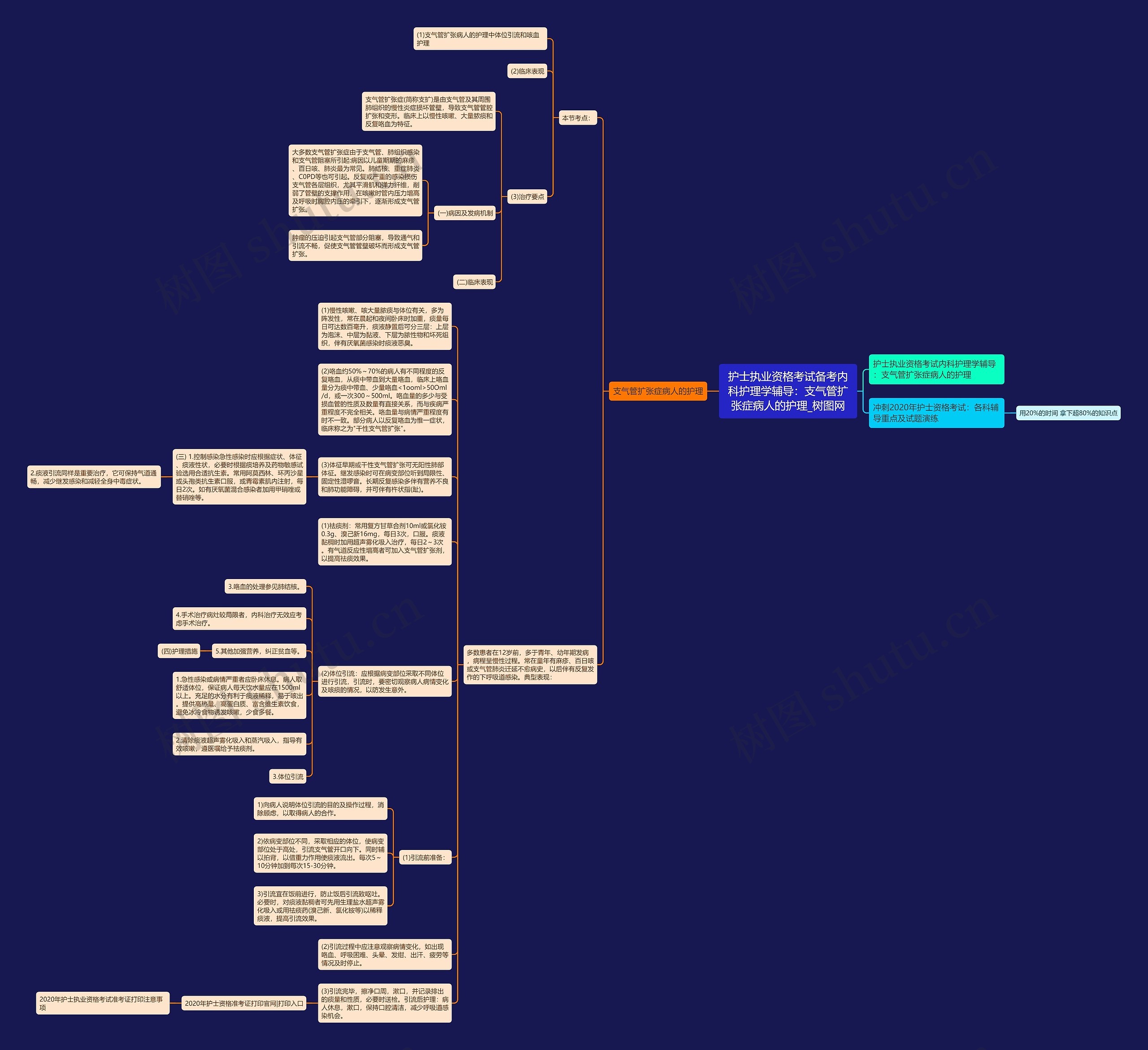 护士执业资格考试备考内科护理学辅导：支气管扩张症病人的护理思维导图