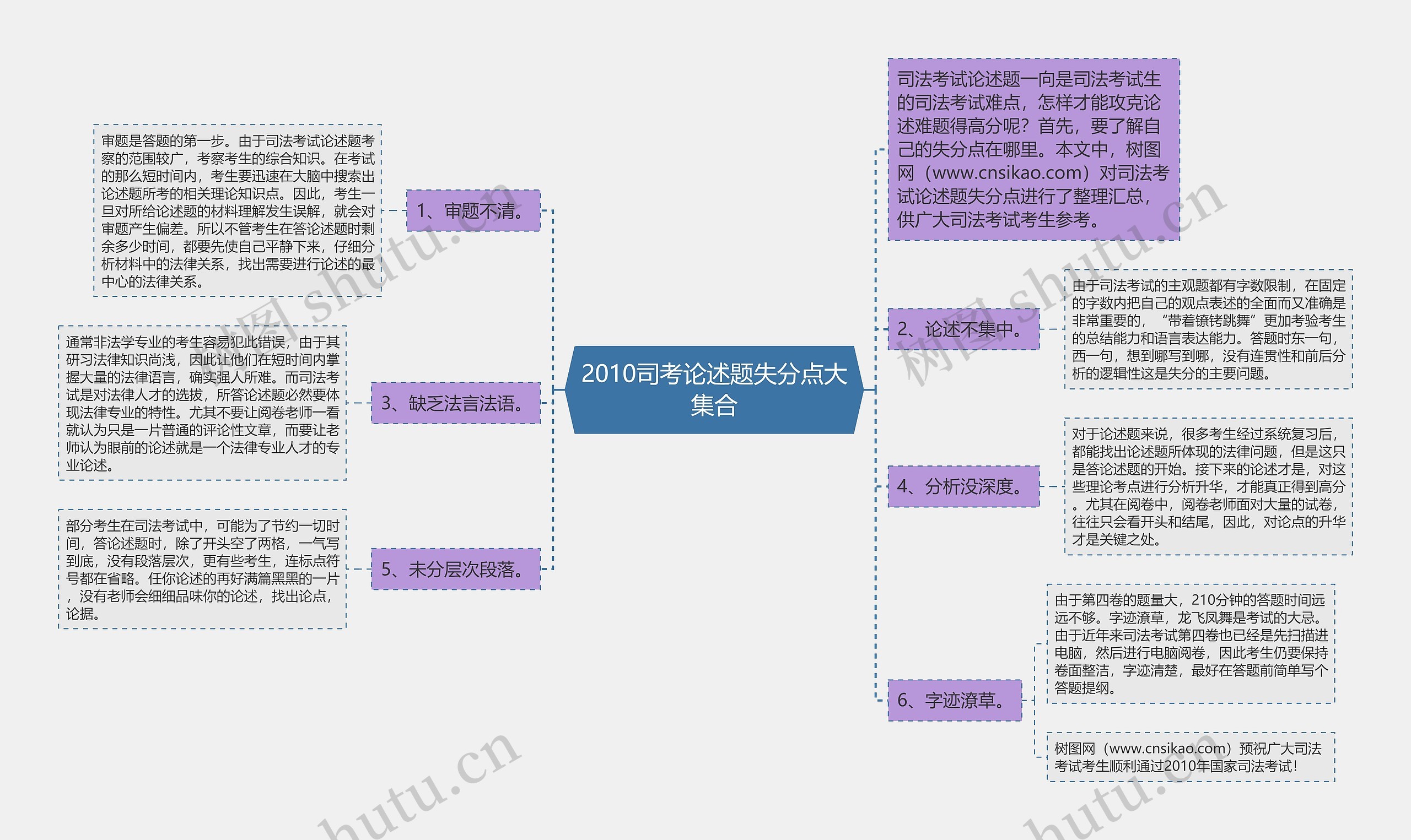 2010司考论述题失分点大集合思维导图