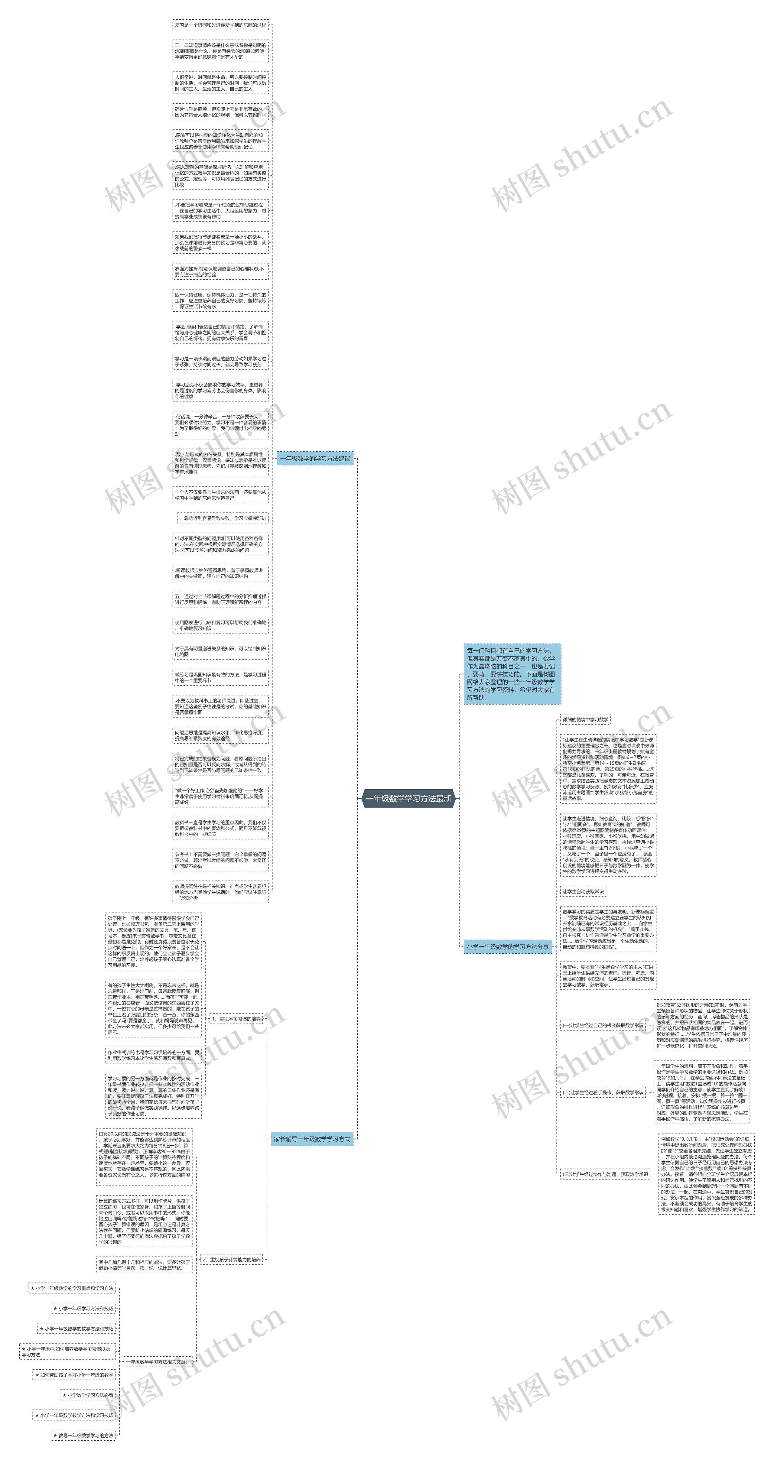 一年级数学学习方法最新思维导图