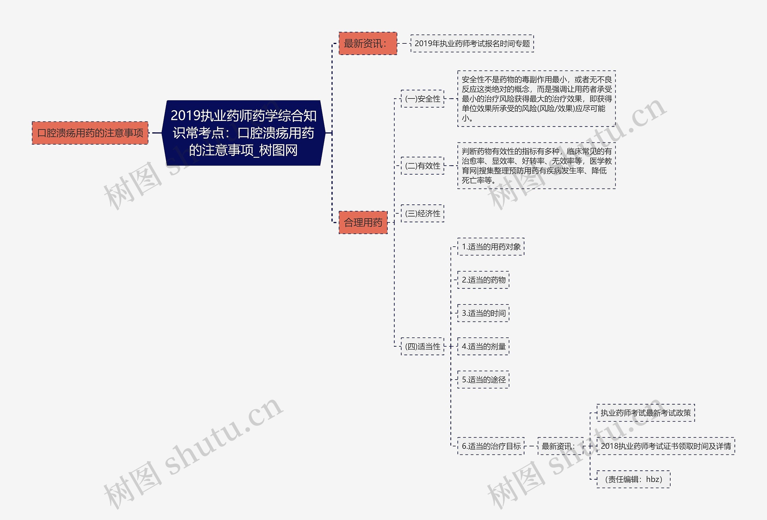 2019执业药师药学综合知识常考点：口腔溃疡用药的注意事项