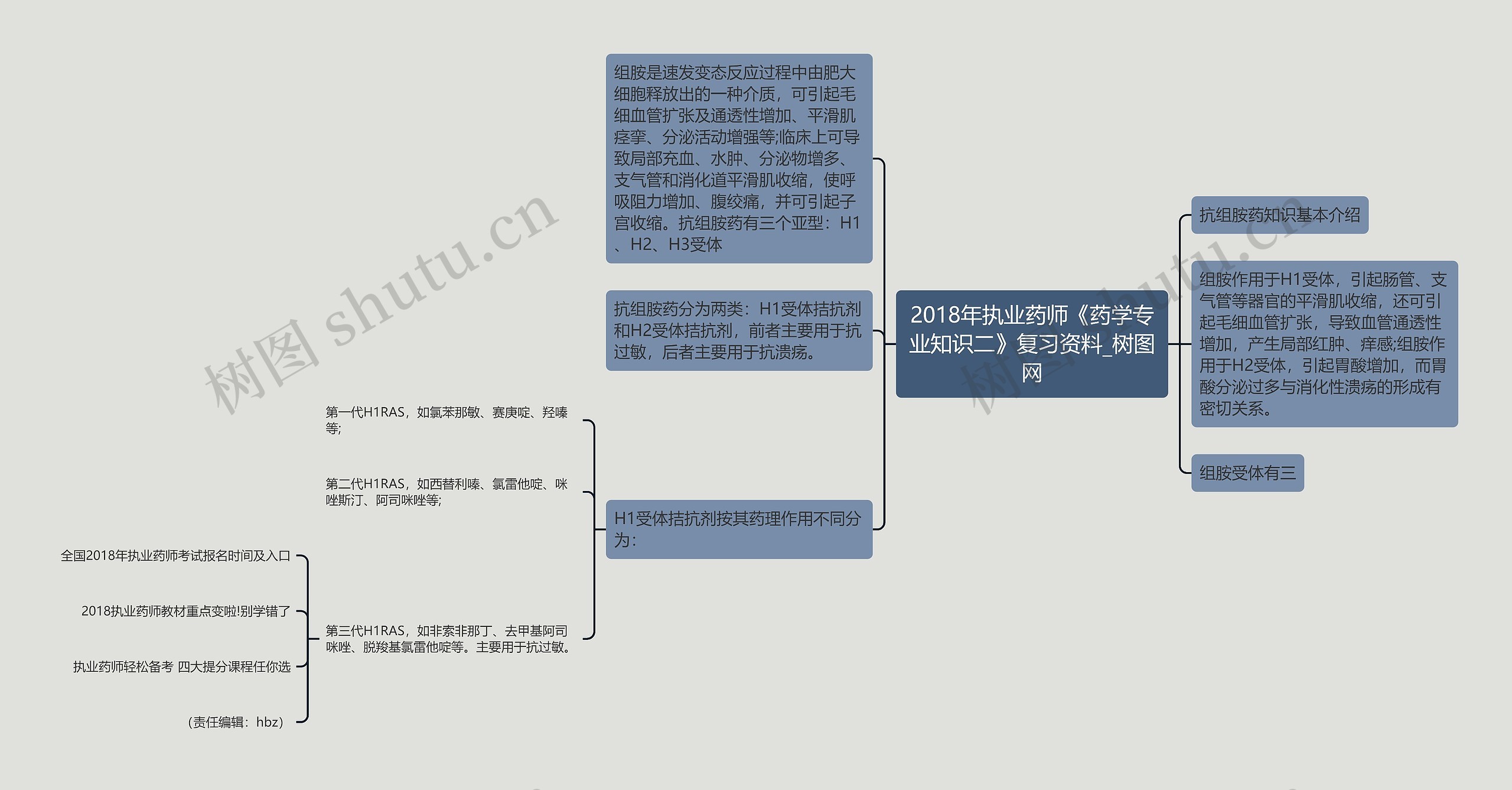 2018年执业药师《药学专业知识二》复习资料思维导图