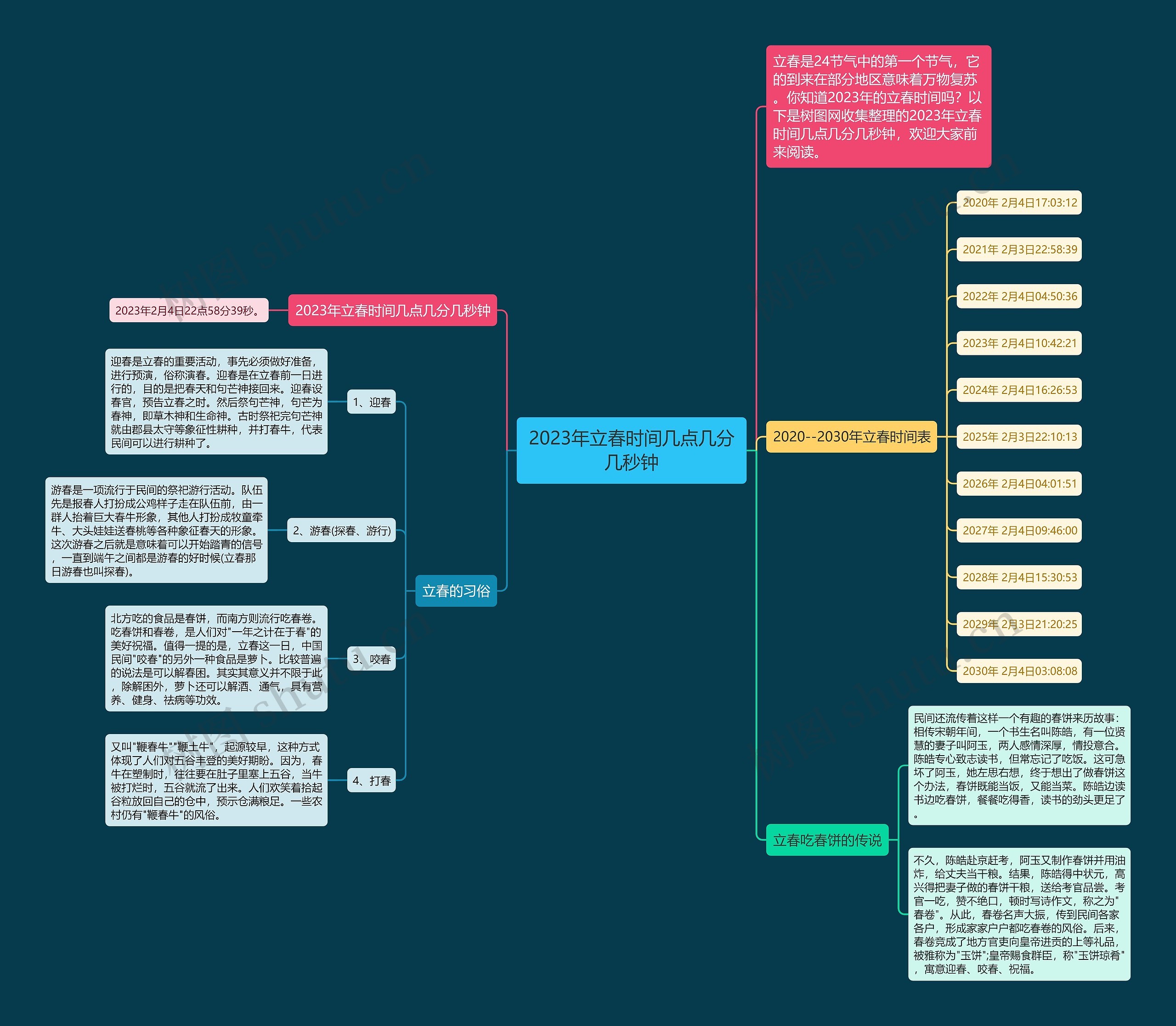 2023年立春时间几点几分几秒钟思维导图