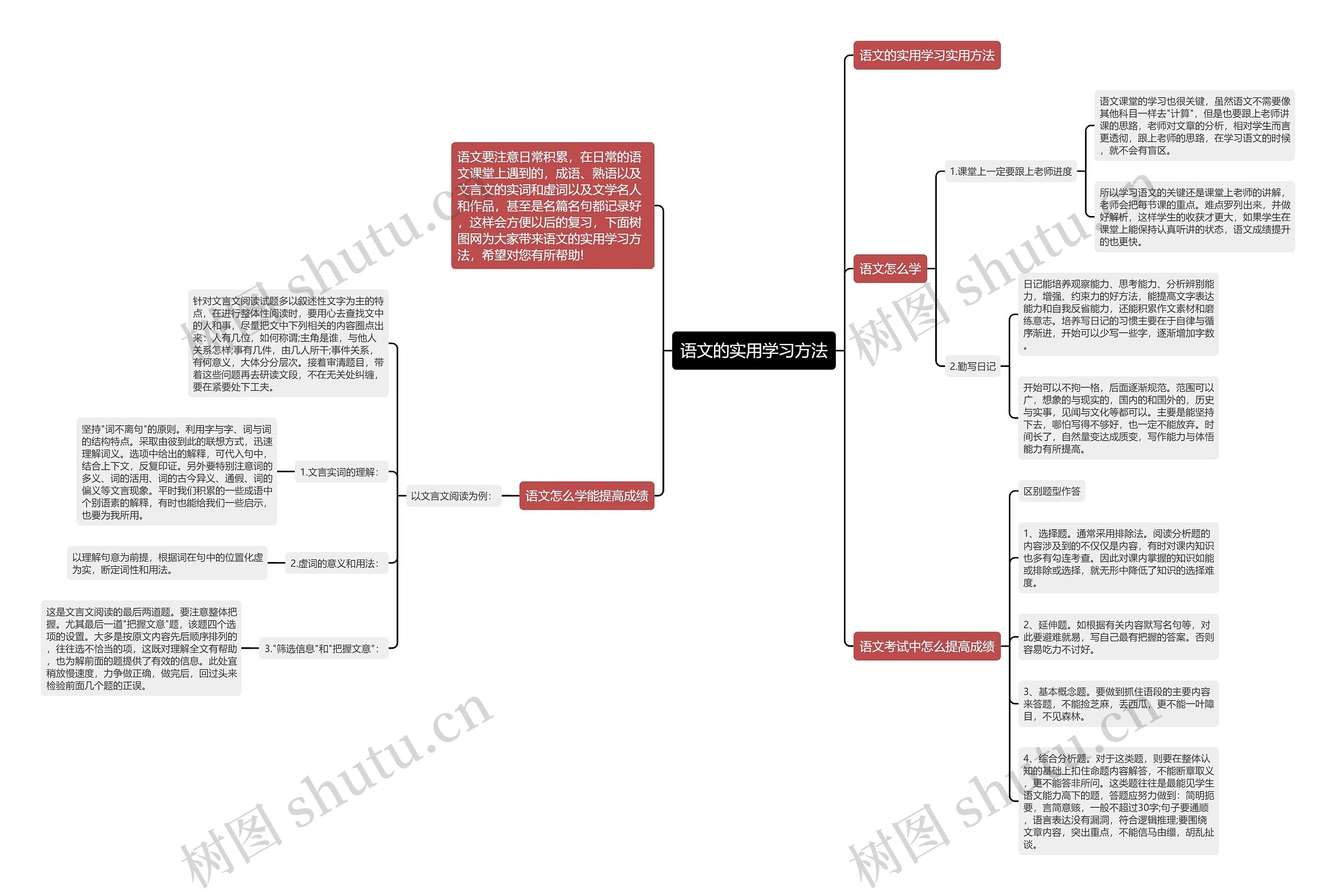 语文的实用学习方法思维导图