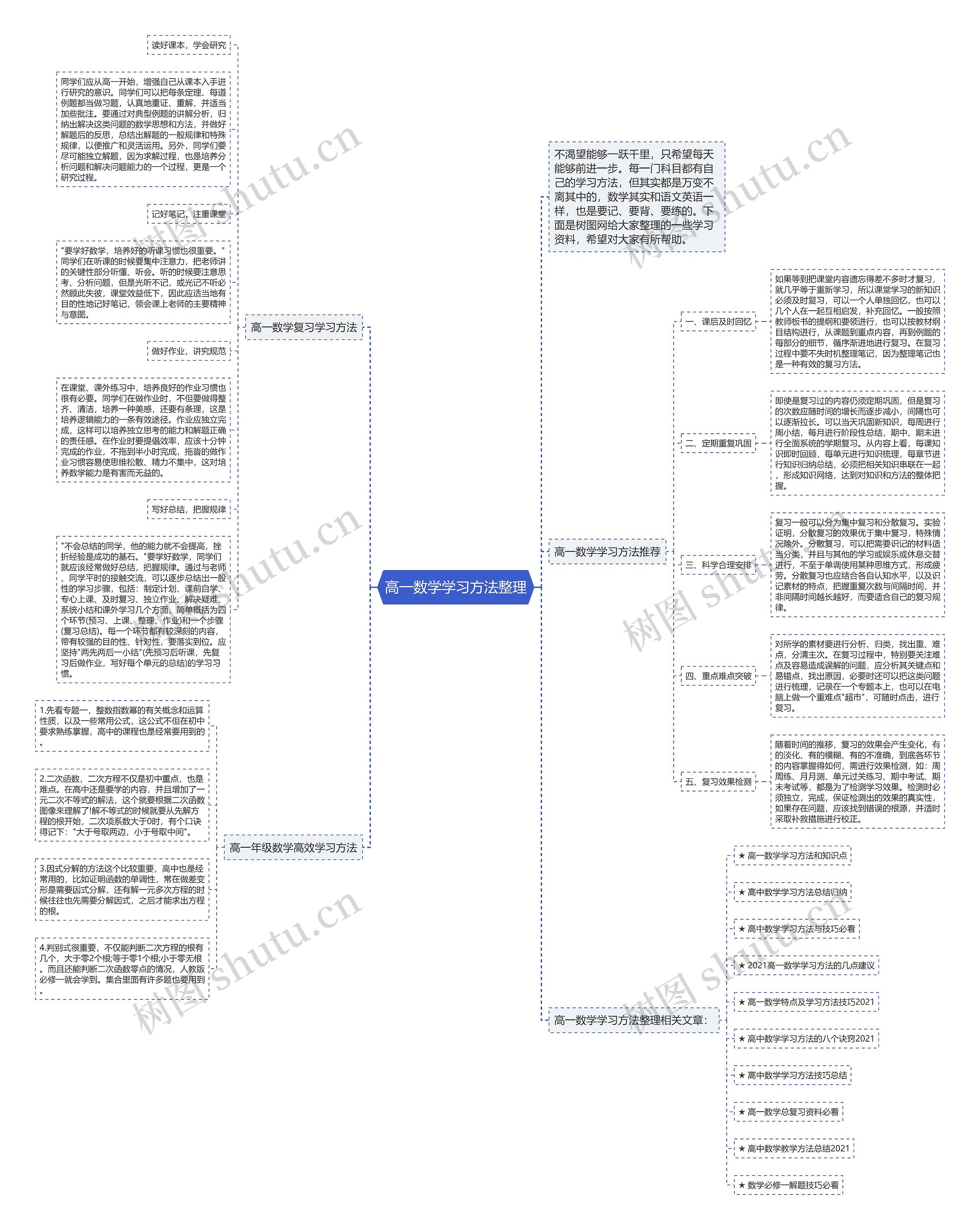 高一数学学习方法整理思维导图