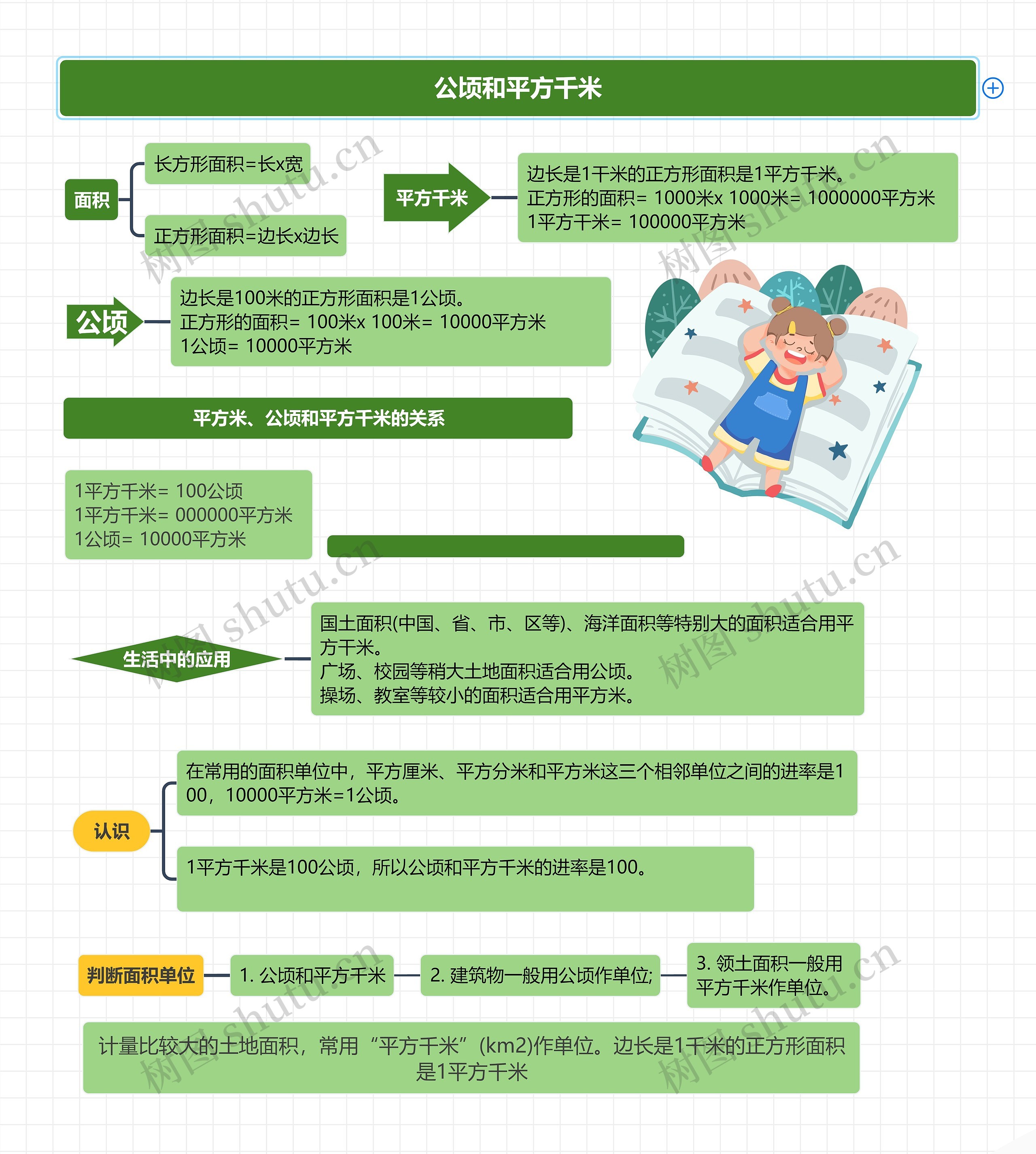 小学数学四年级上册第二单元公顷和平方千米课堂笔记