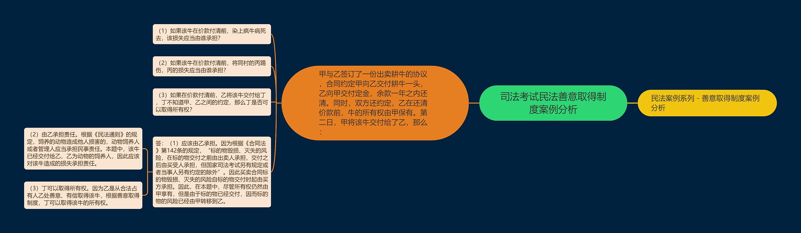 司法考试民法善意取得制度案例分析