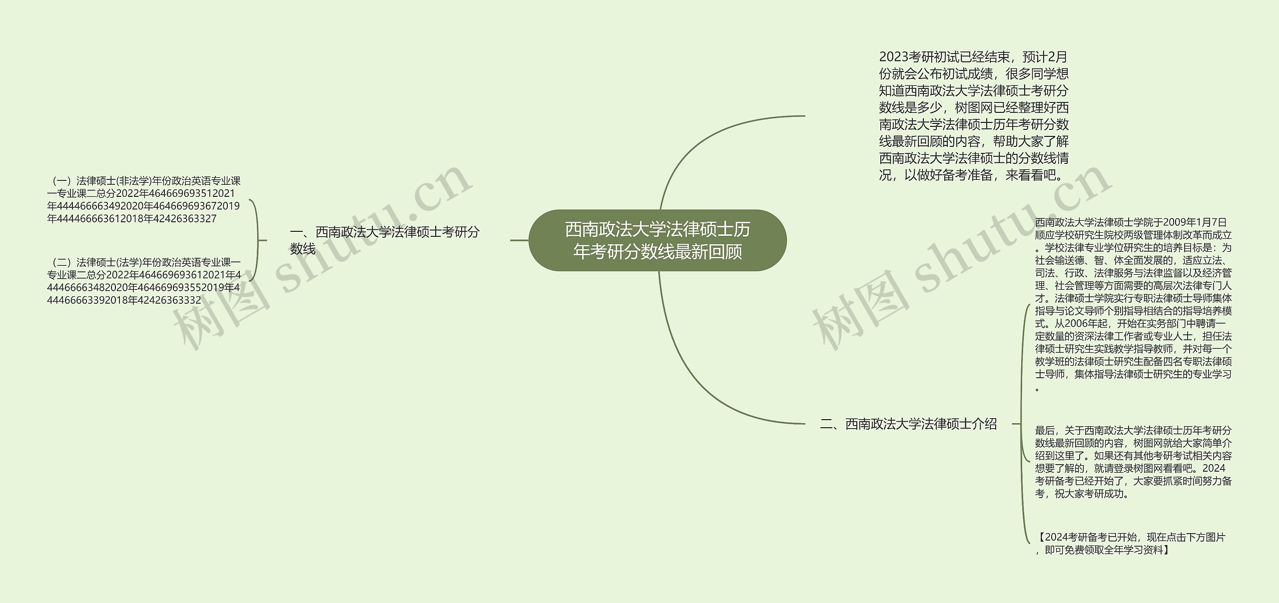 西南政法大学法律硕士历年考研分数线最新回顾思维导图