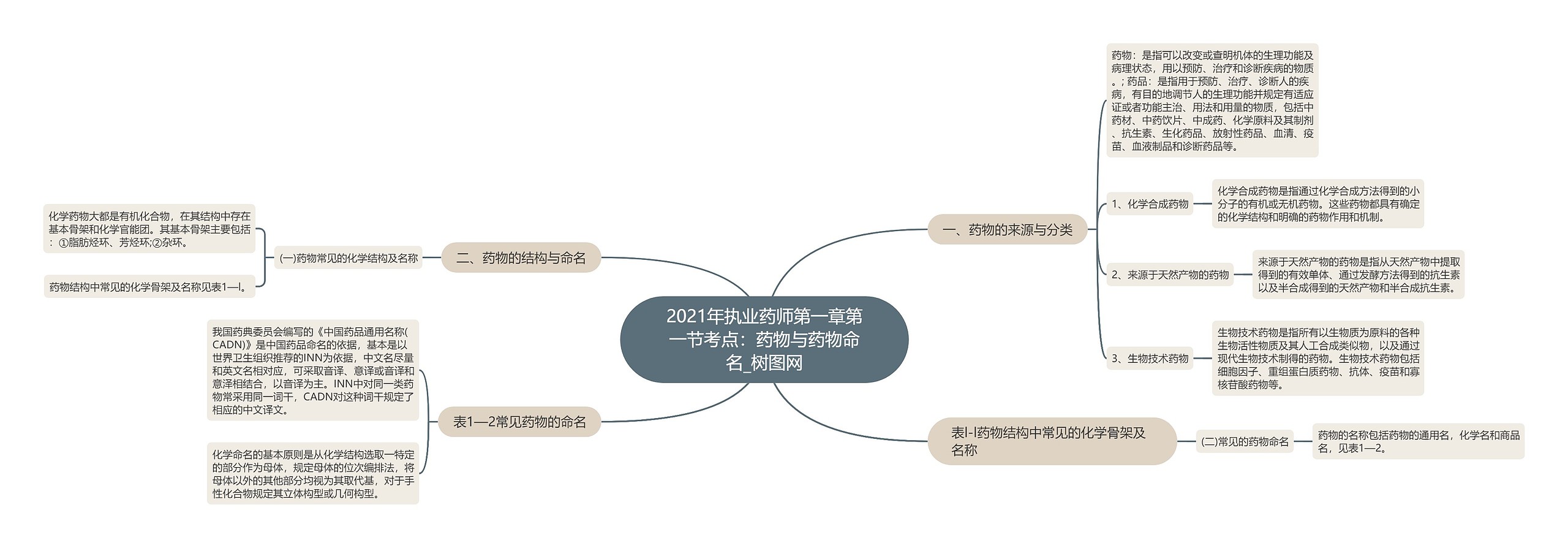 2021年执业药师第一章第一节考点：药物与药物命名思维导图