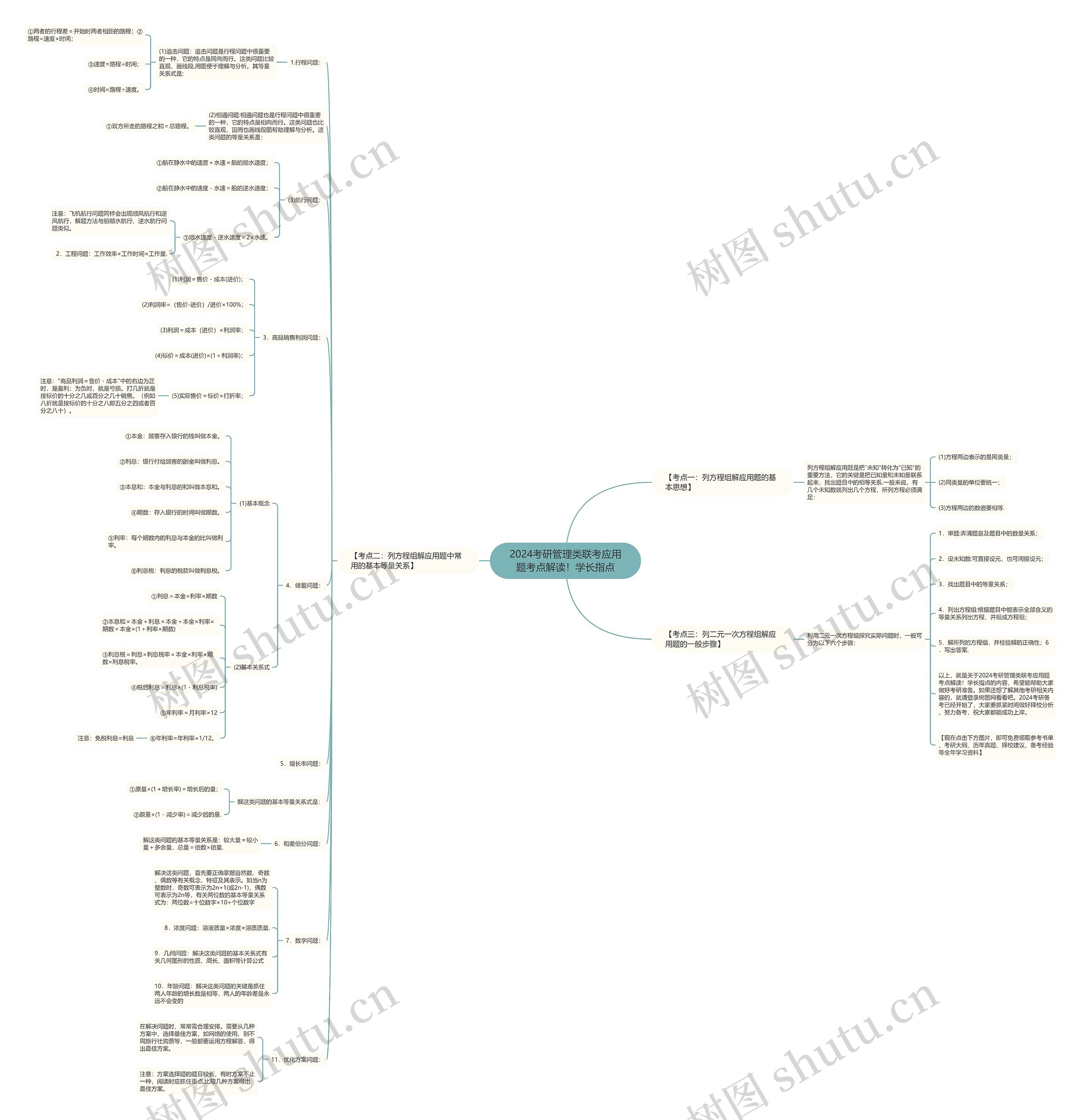 2024考研管理类联考应用题考点解读！学长指点思维导图