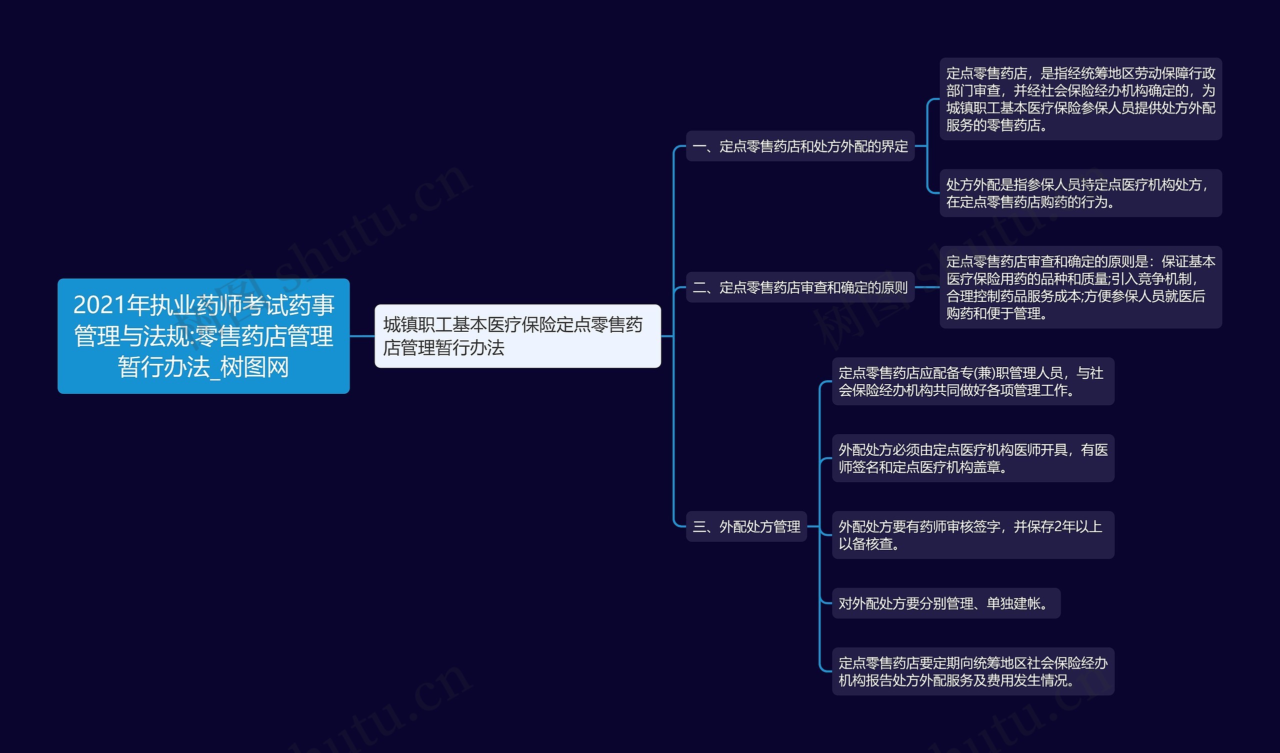 2021年执业药师考试药事管理与法规:零售药店管理暂行办法思维导图