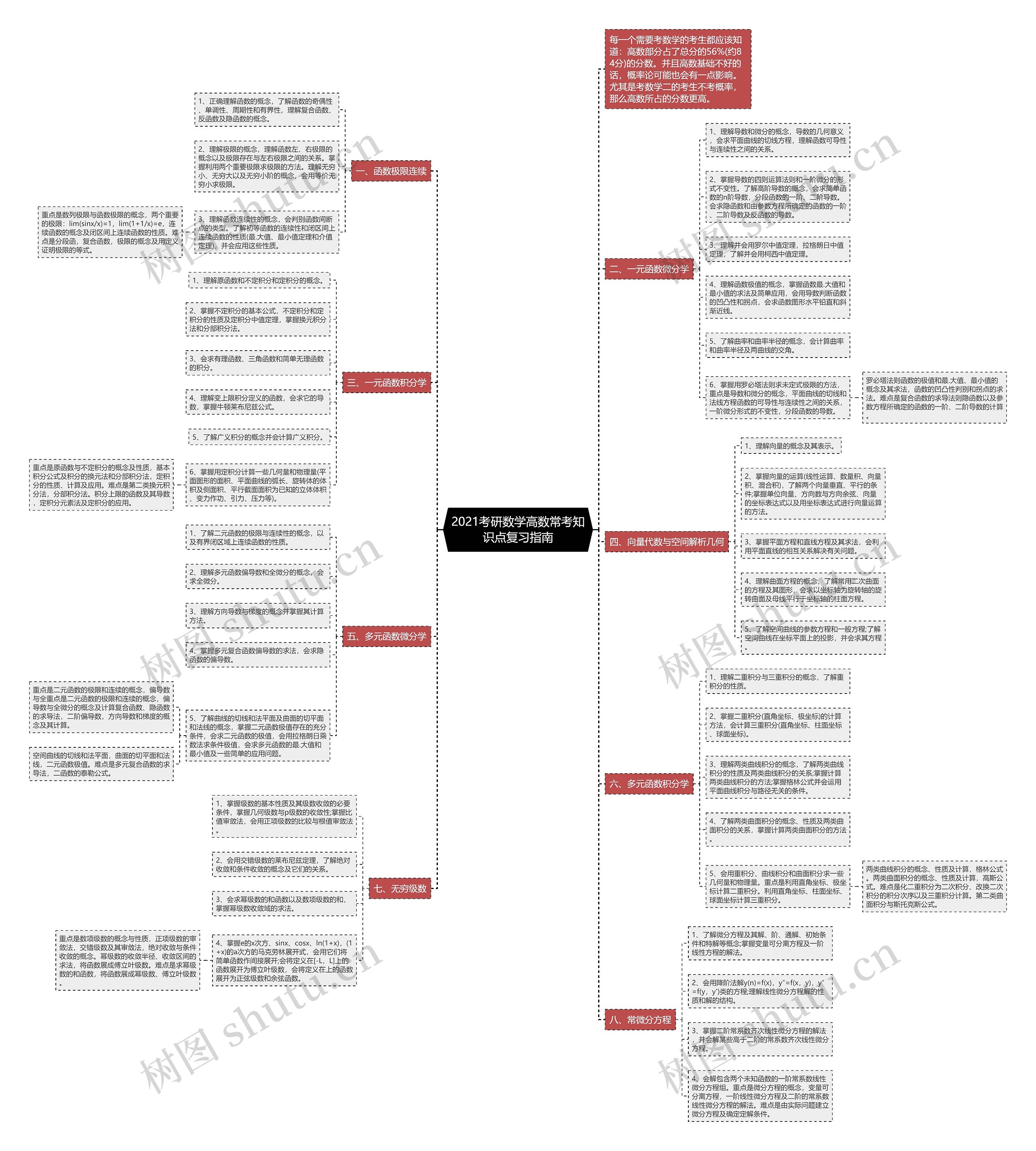 2021考研数学高数常考知识点复习指南