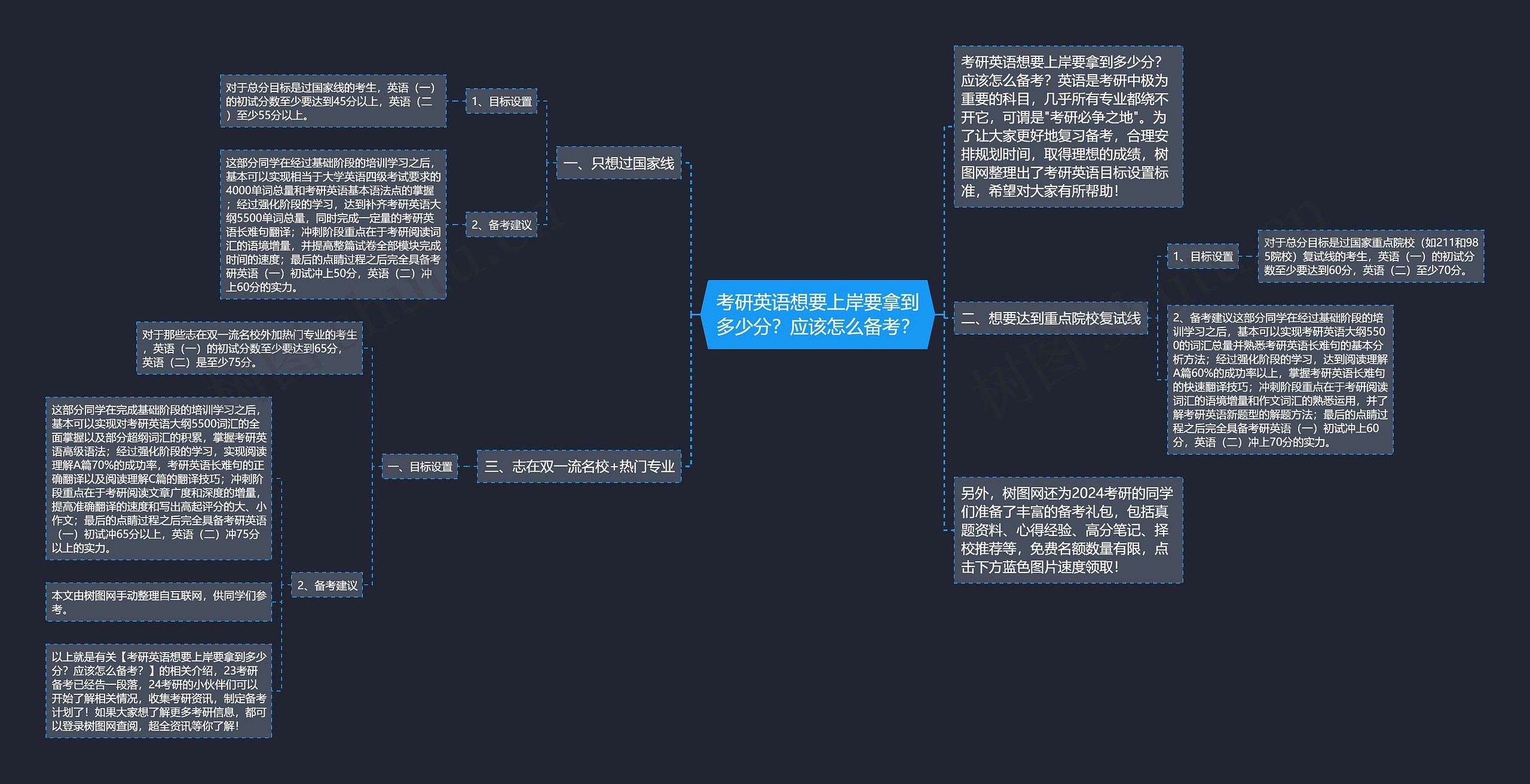 考研英语想要上岸要拿到多少分？应该怎么备考？