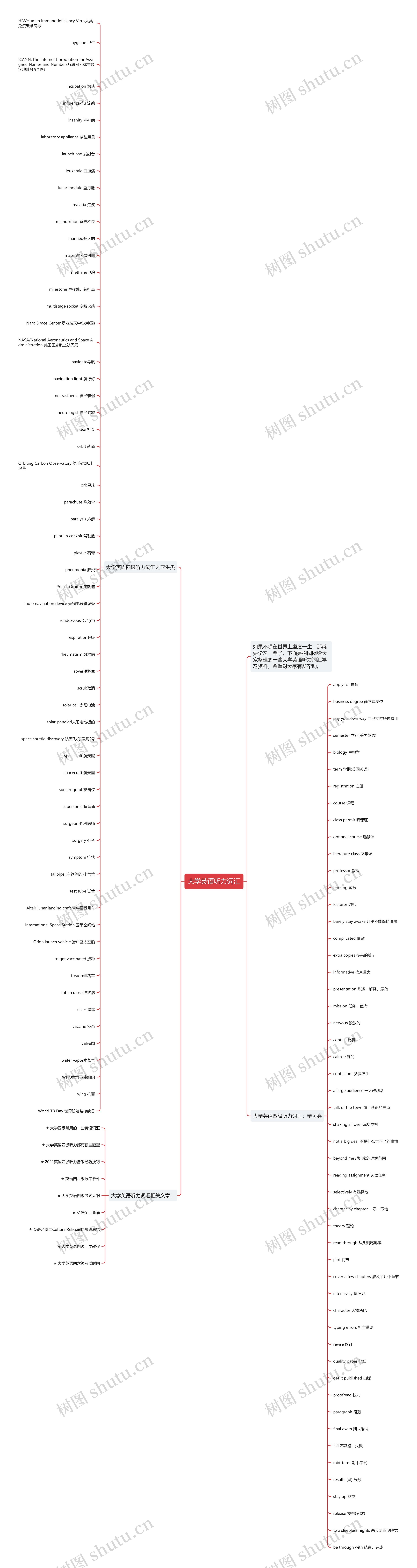 大学英语听力词汇思维导图