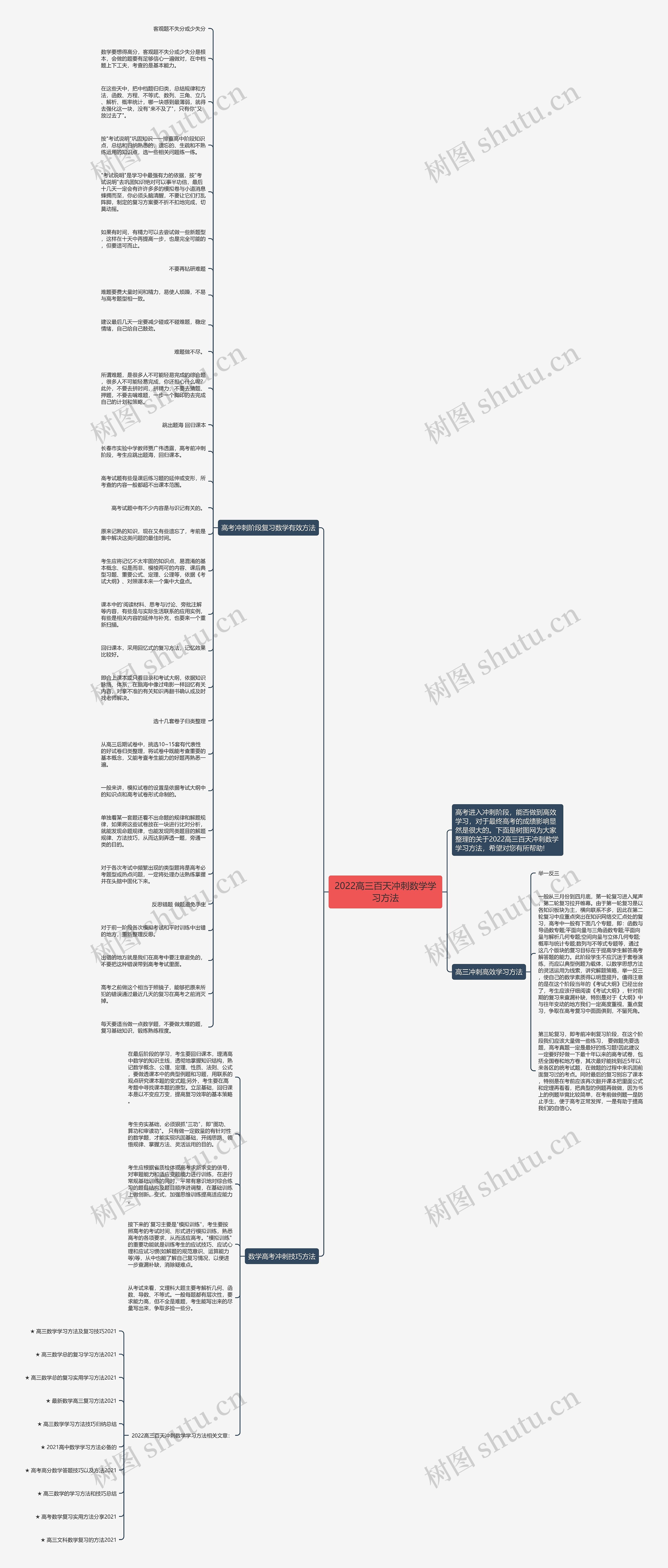 2022高三百天冲刺数学学习方法思维导图