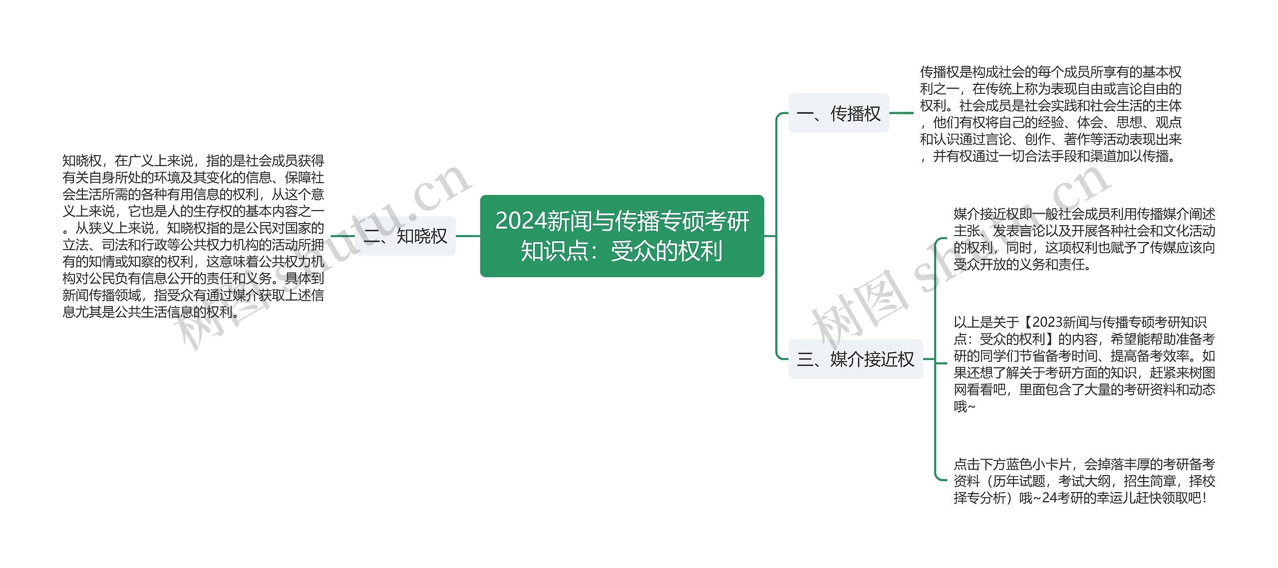 2024新闻与传播专硕考研知识点：受众的权利思维导图