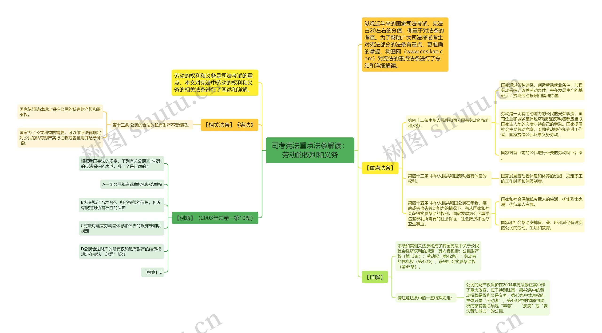 司考宪法重点法条解读：劳动的权利和义务思维导图