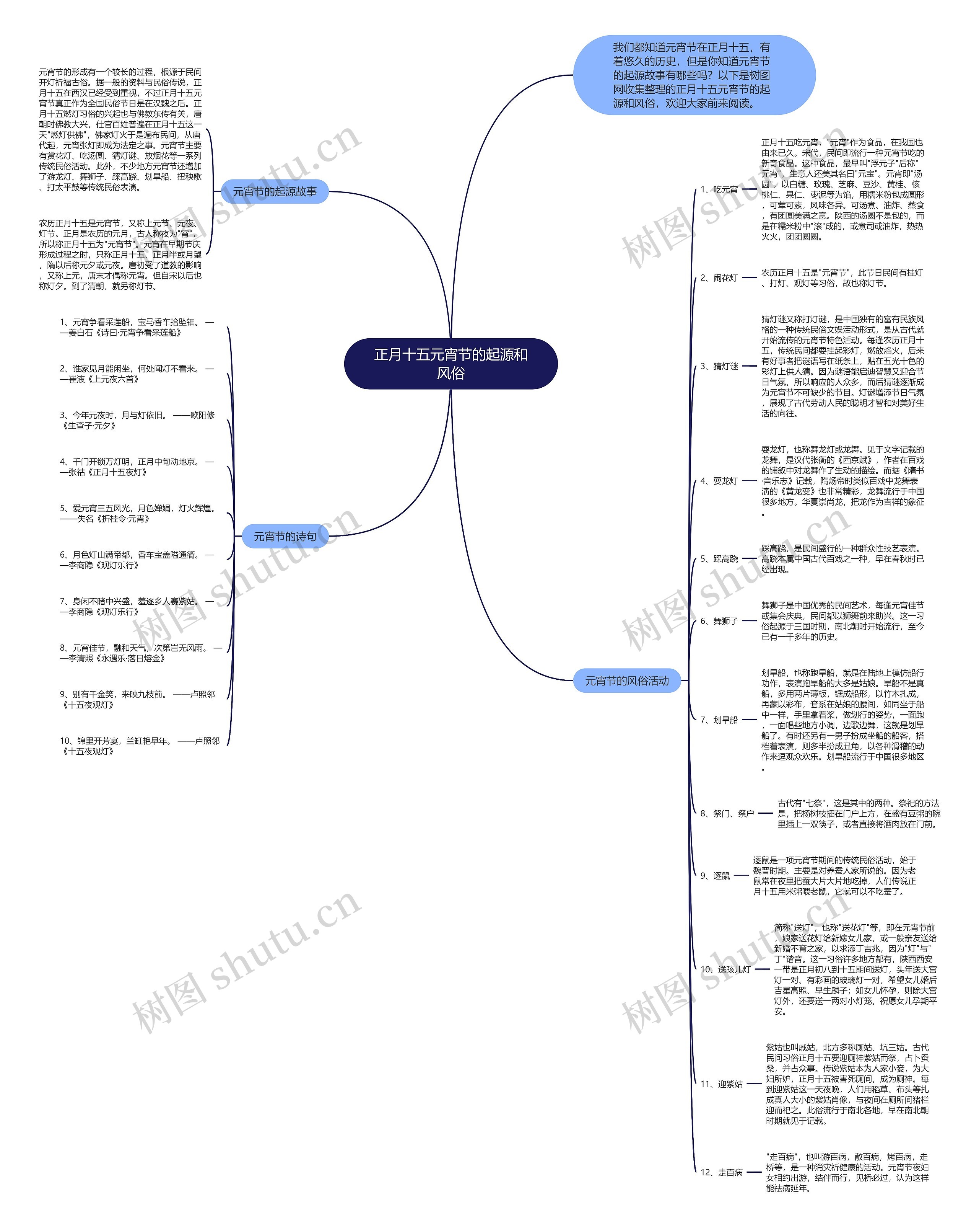 正月十五元宵节的起源和风俗思维导图