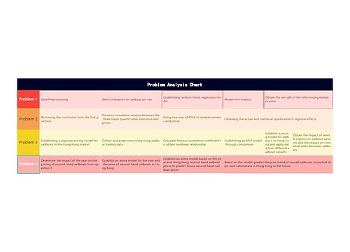 Problem Analysis Chart