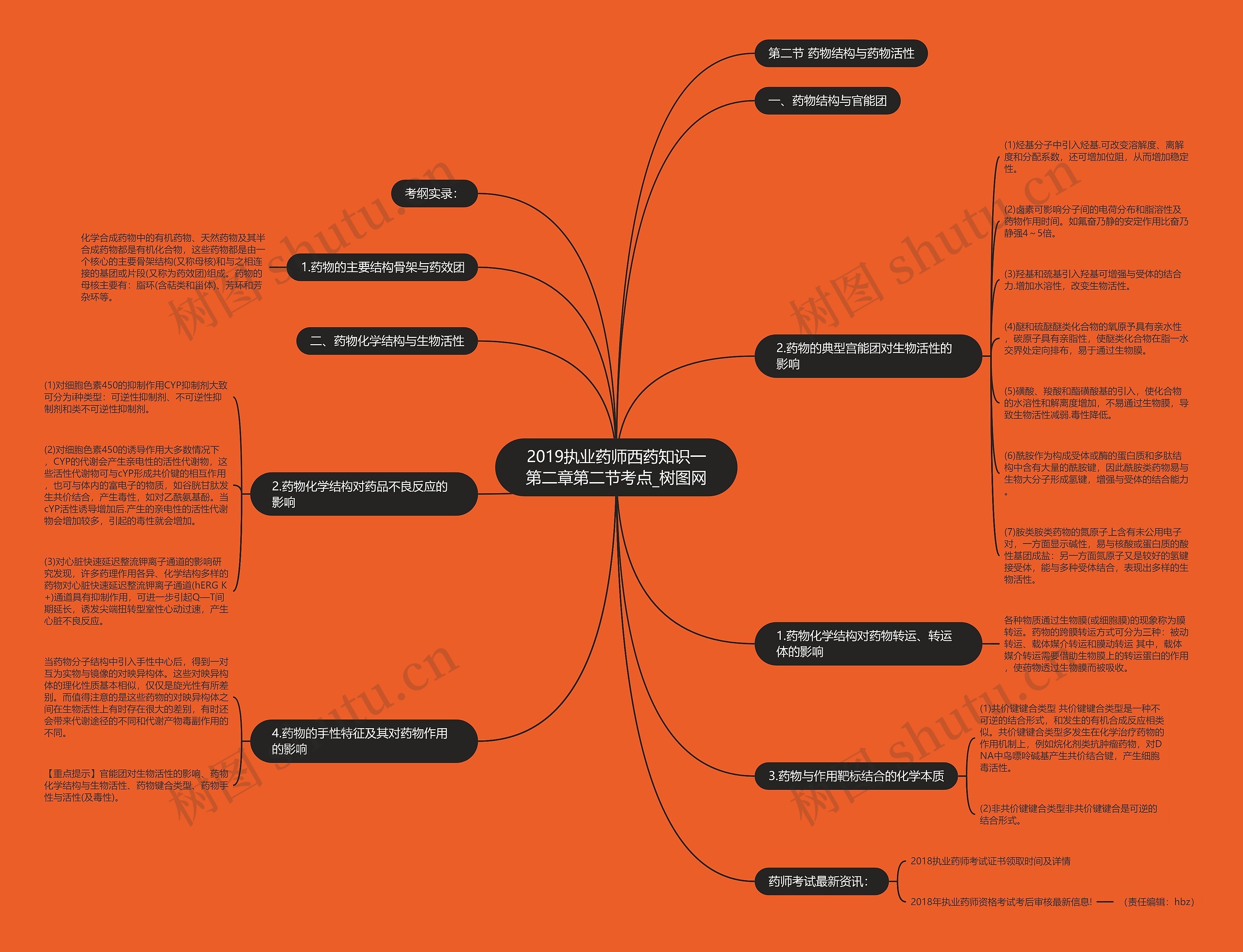 2019执业药师西药知识一第二章第二节考点 2019执业药师西药知识一第二章第二节考点