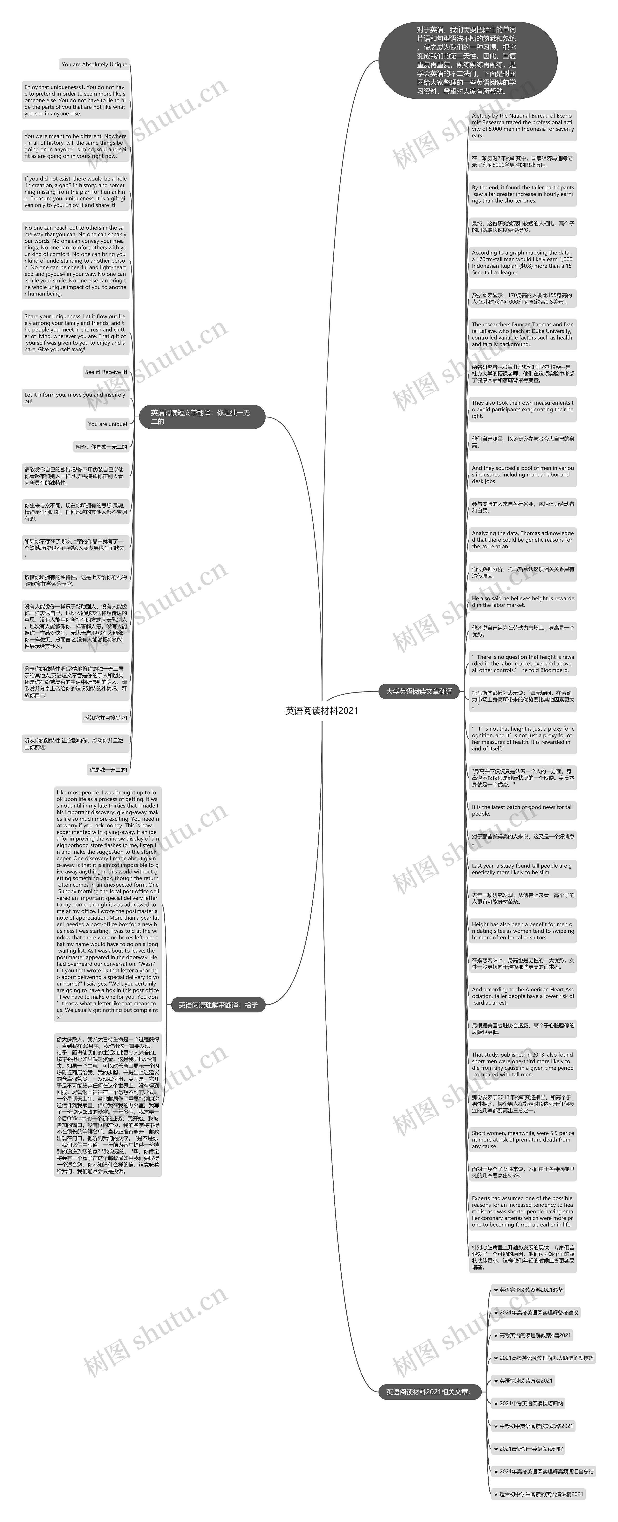 英语阅读材料2021思维导图