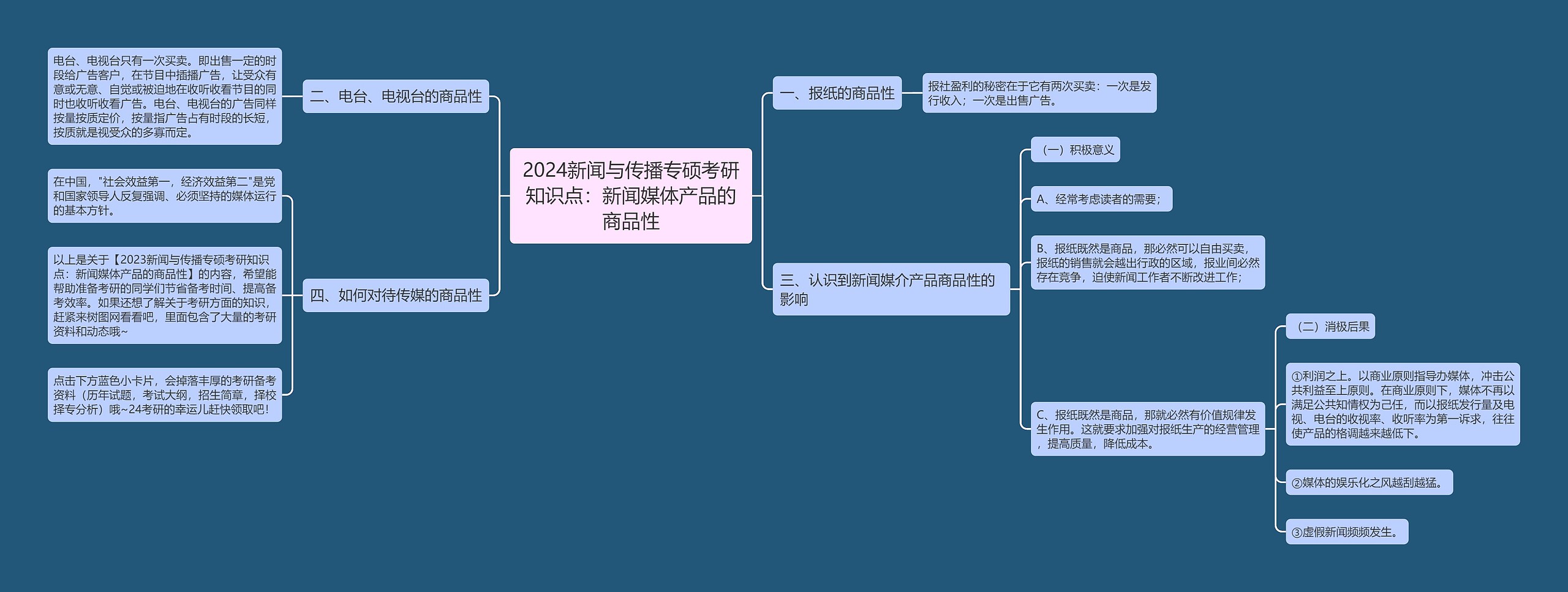 2024新闻与传播专硕考研知识点：新闻媒体产品的商品性思维导图