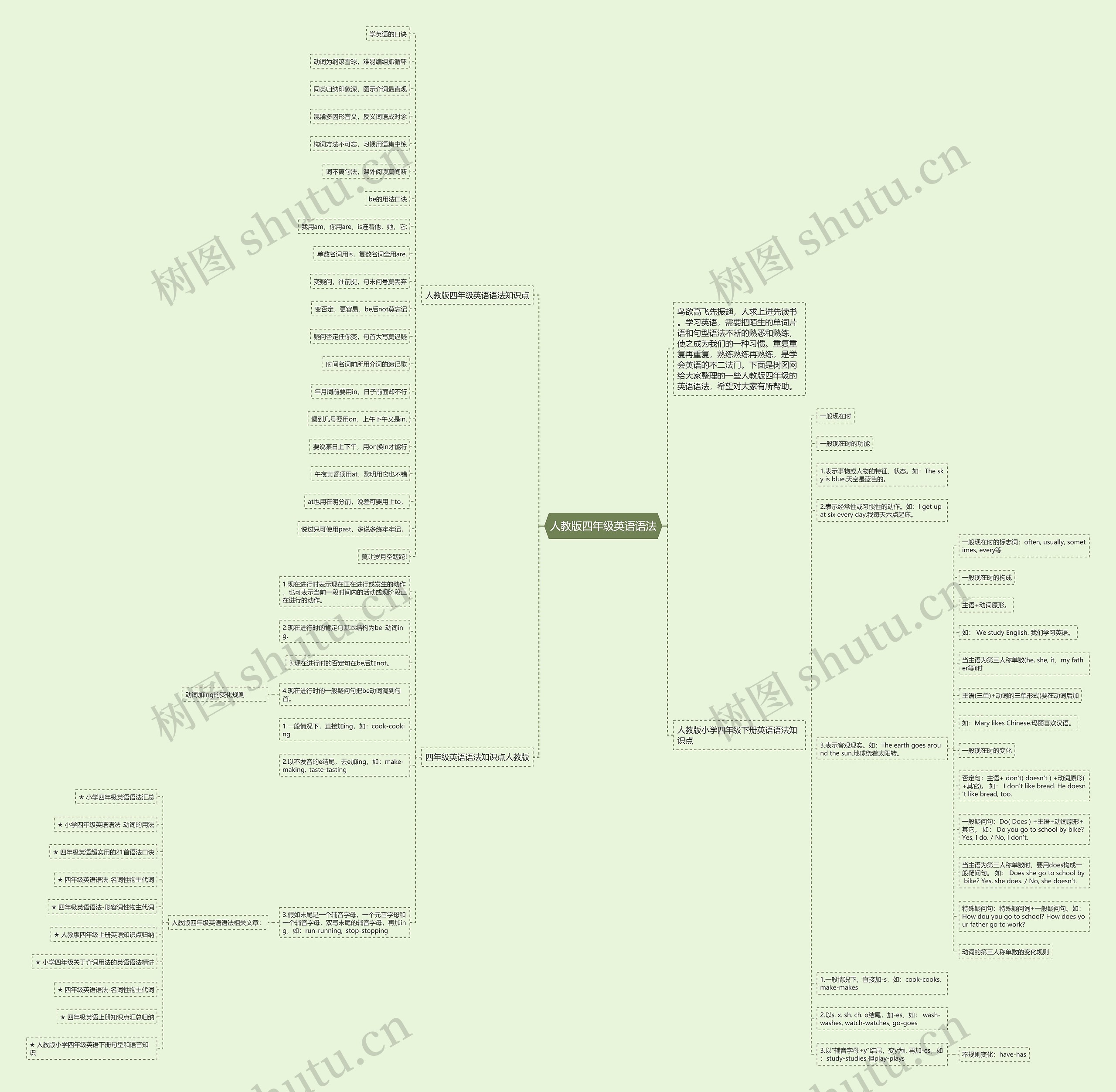 人教版四年级英语语法思维导图