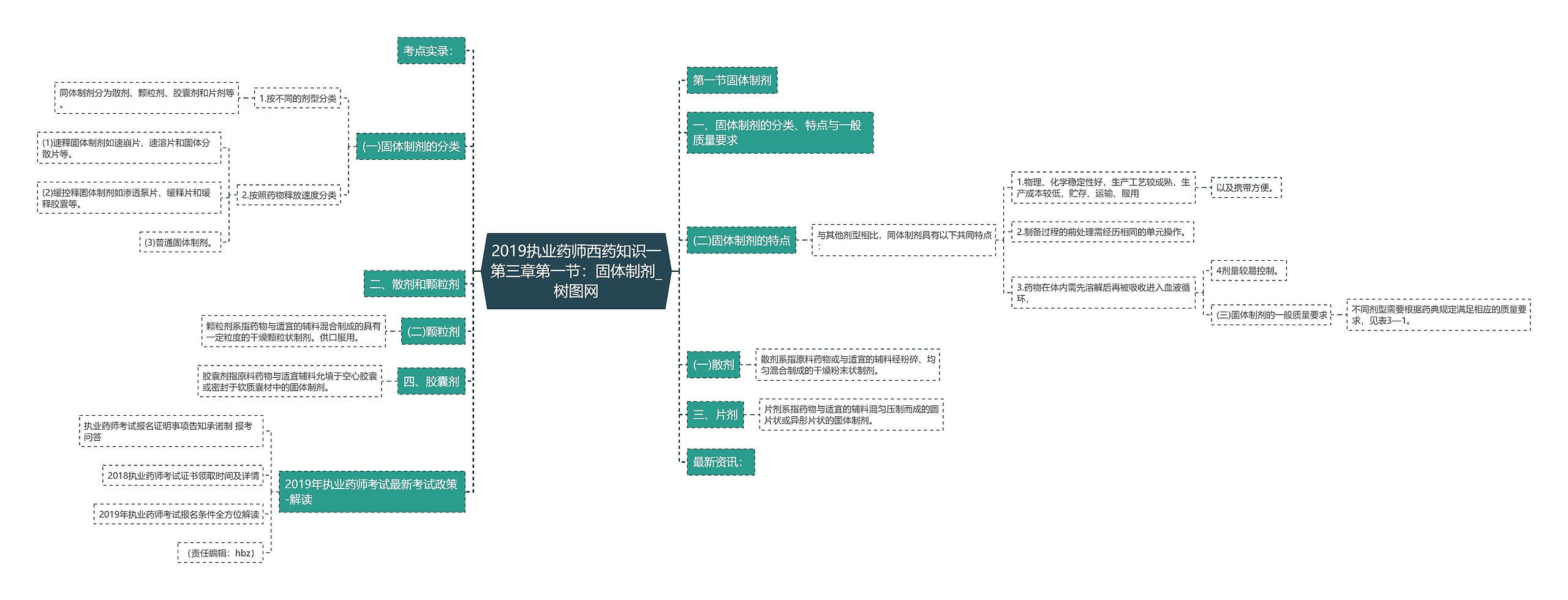 2019执业药师西药知识一第三章第一节:固体制剂 2019执业药师西药知识一第三章第一节:固体制剂