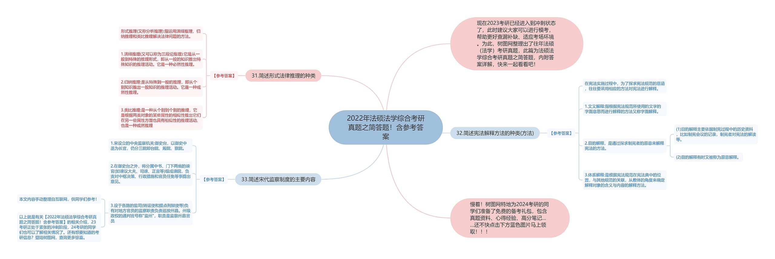 2022年法硕法学综合考研真题之简答题！含参考答案