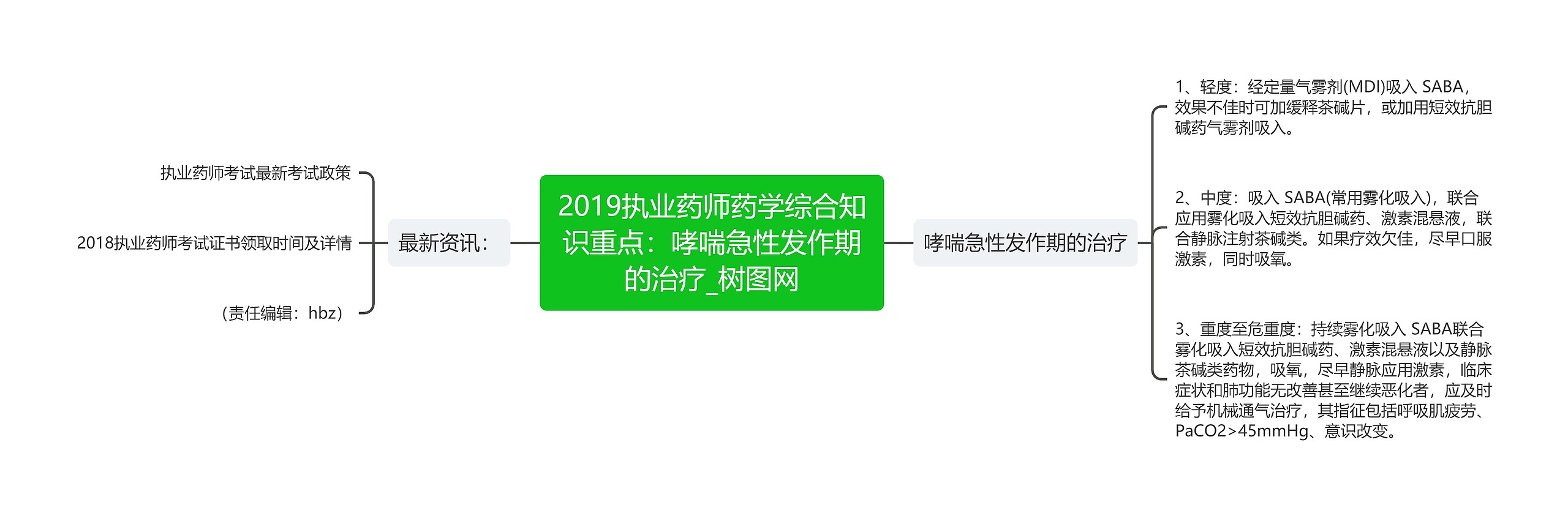 2019执业药师药学综合知识重点：哮喘急性发作期的治疗